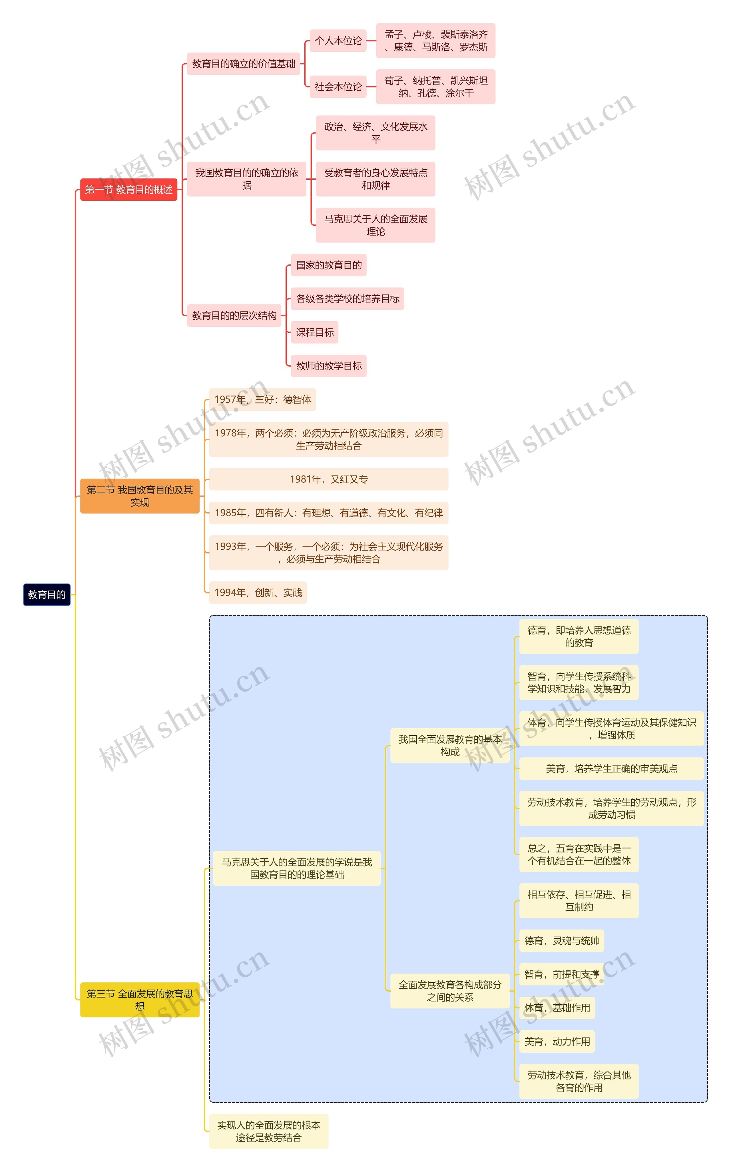 教育学知识教育目的思维导图