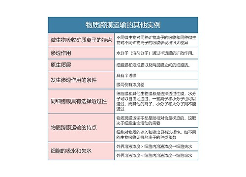 高一生物必修一物质跨膜运输的其他实例思维导图