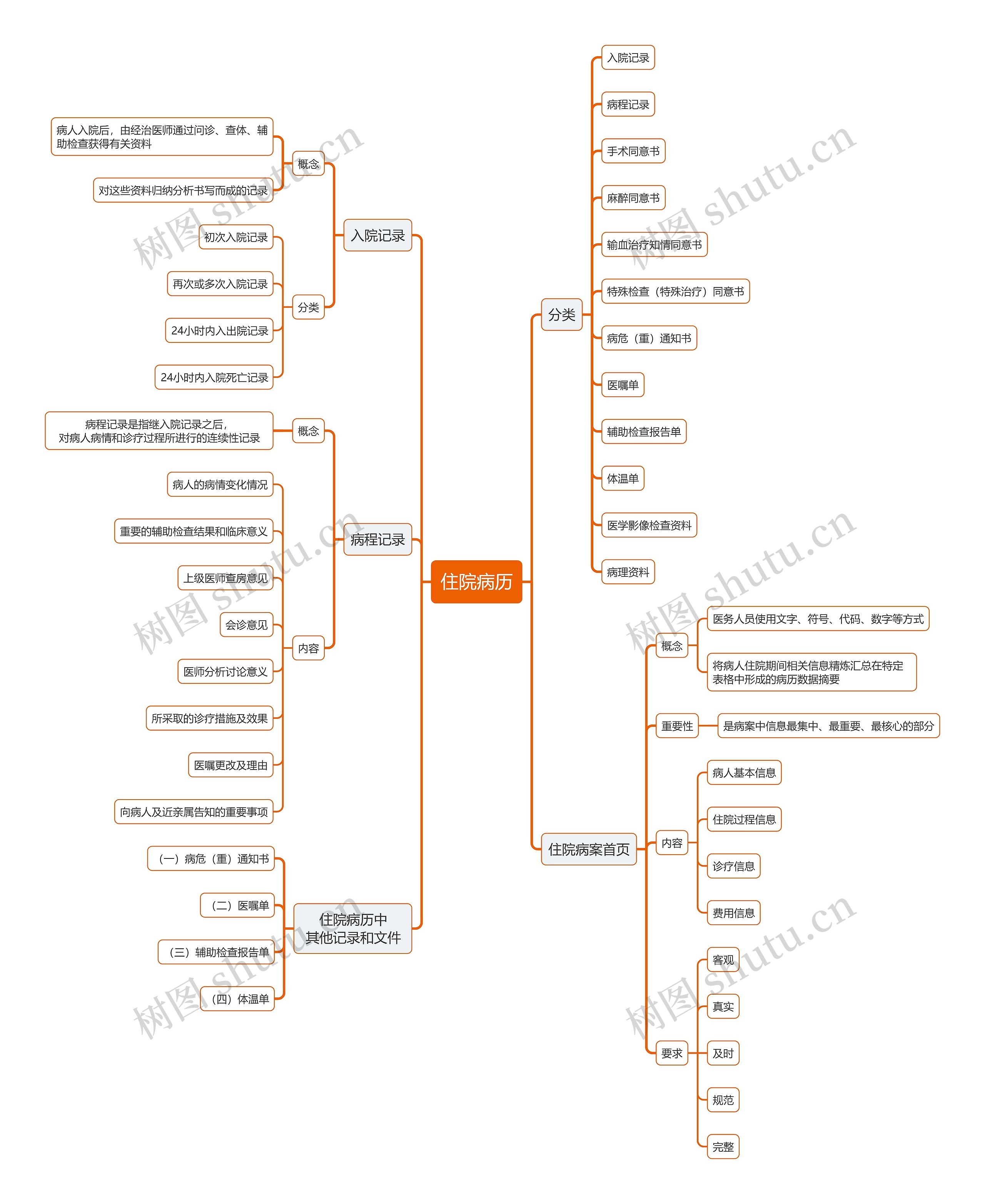 医学知识住院病历思维导图