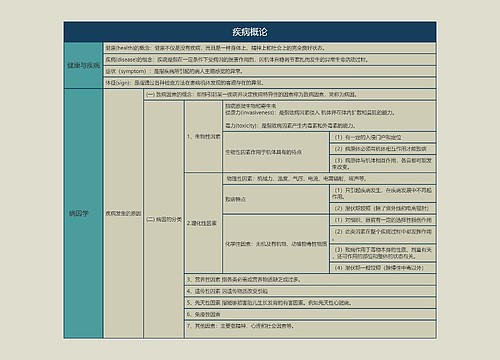 疾病概论的思维导图