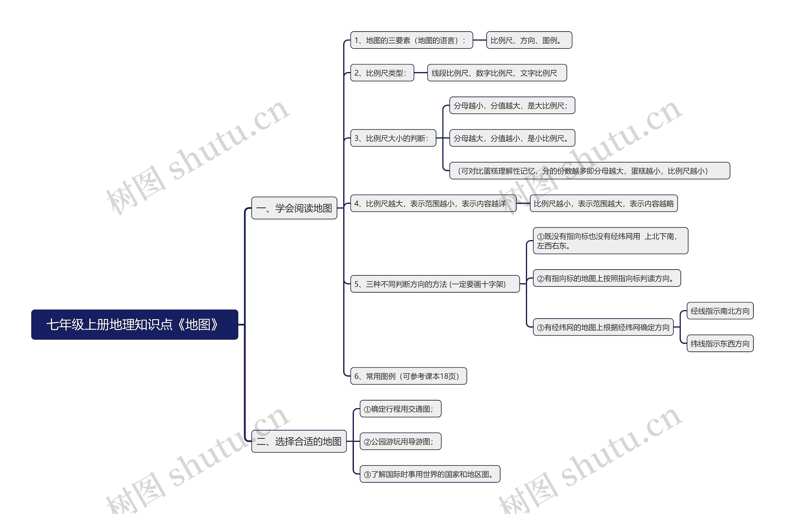 七年级上册地理知识点《地图》思维导图