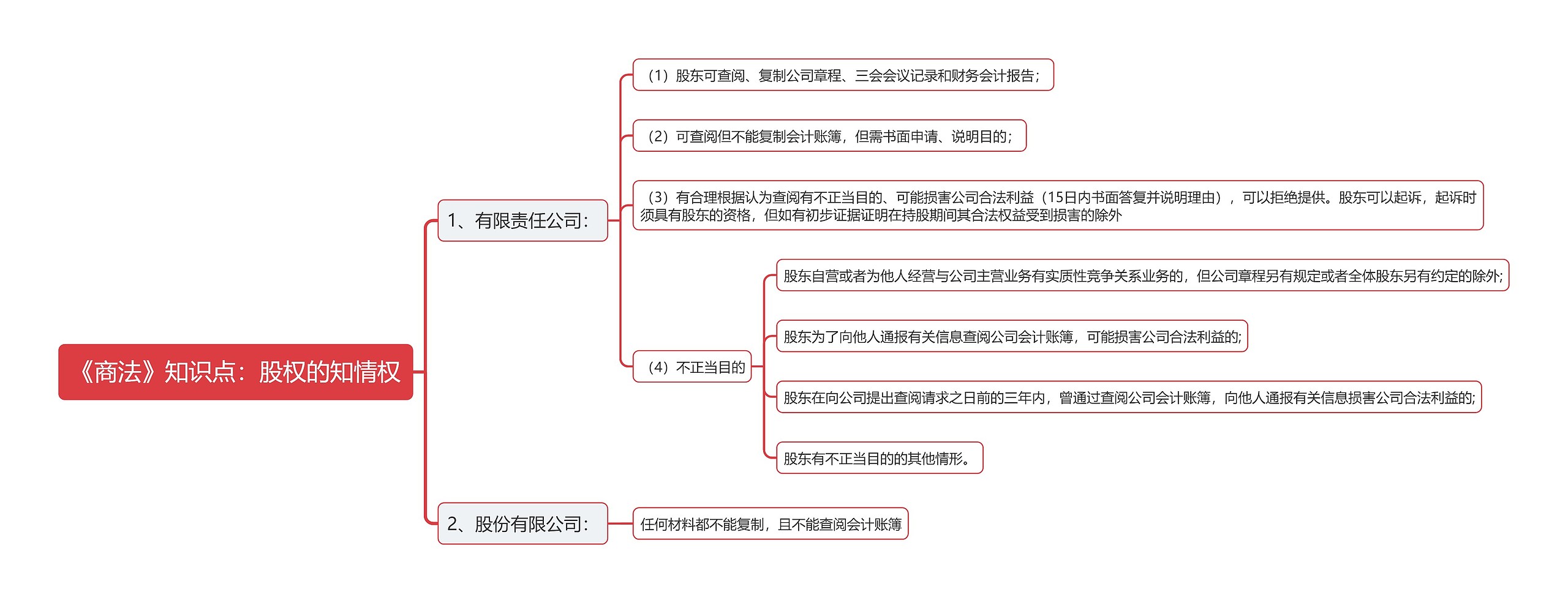 《商法》知识点：股权的知情权思维导图