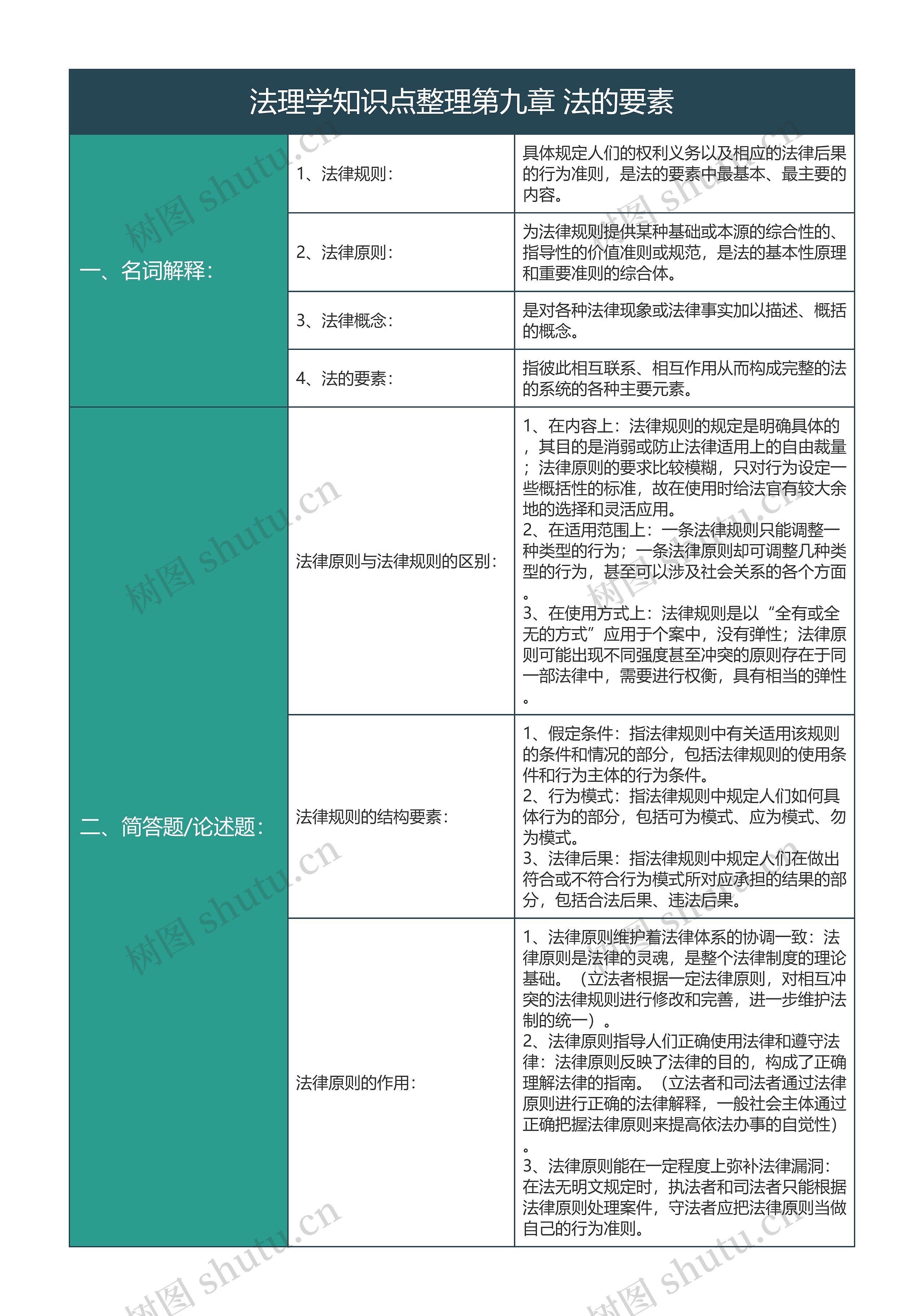 大学法学法理学知识点整理第九章法的要素树形表格