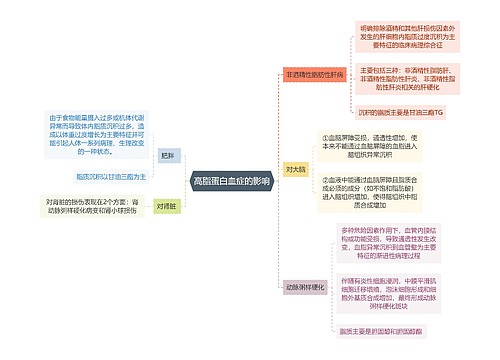 医学知识高脂蛋白血症的影响思维导图