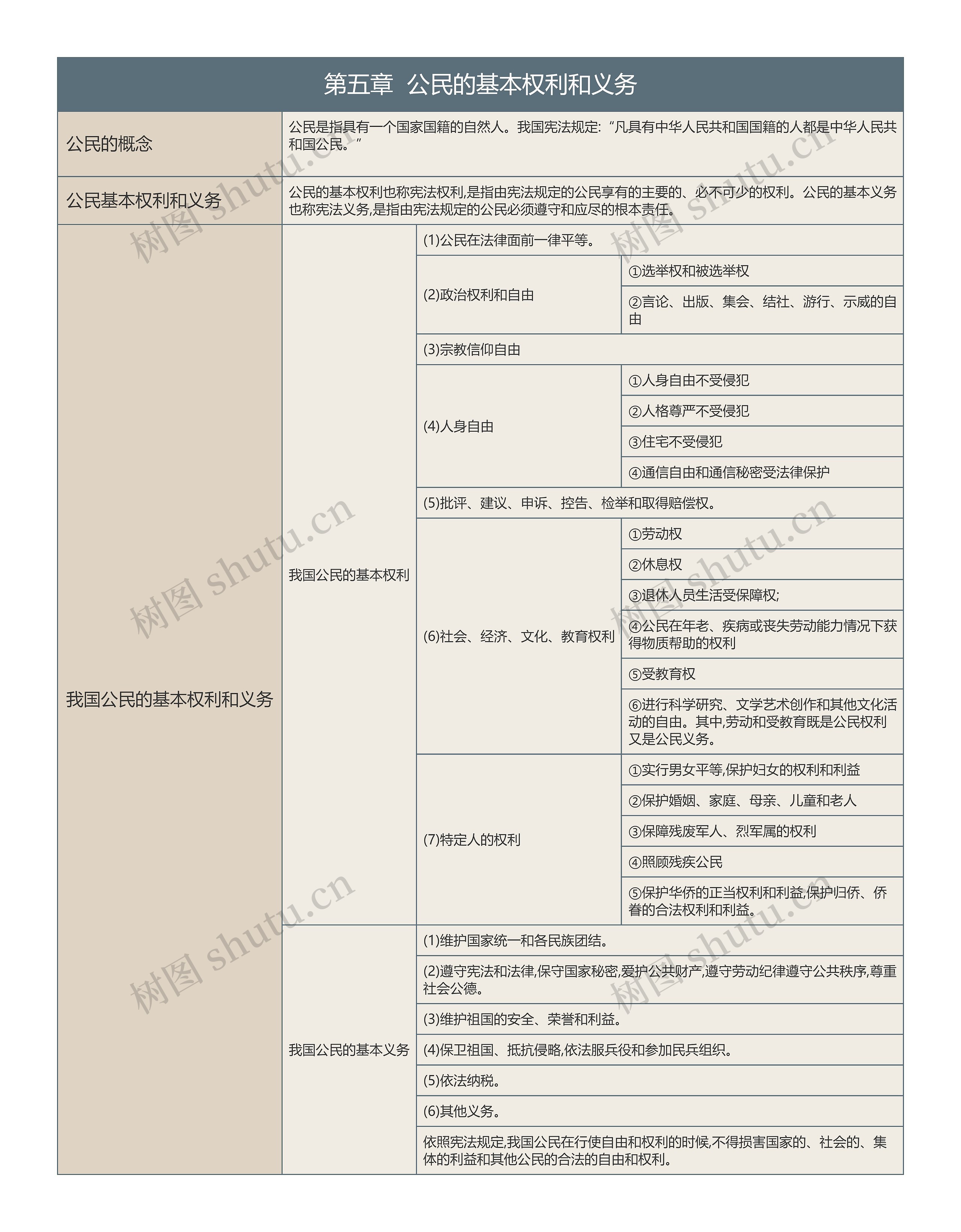 第五章  公民的基本权利和义务的思维导图