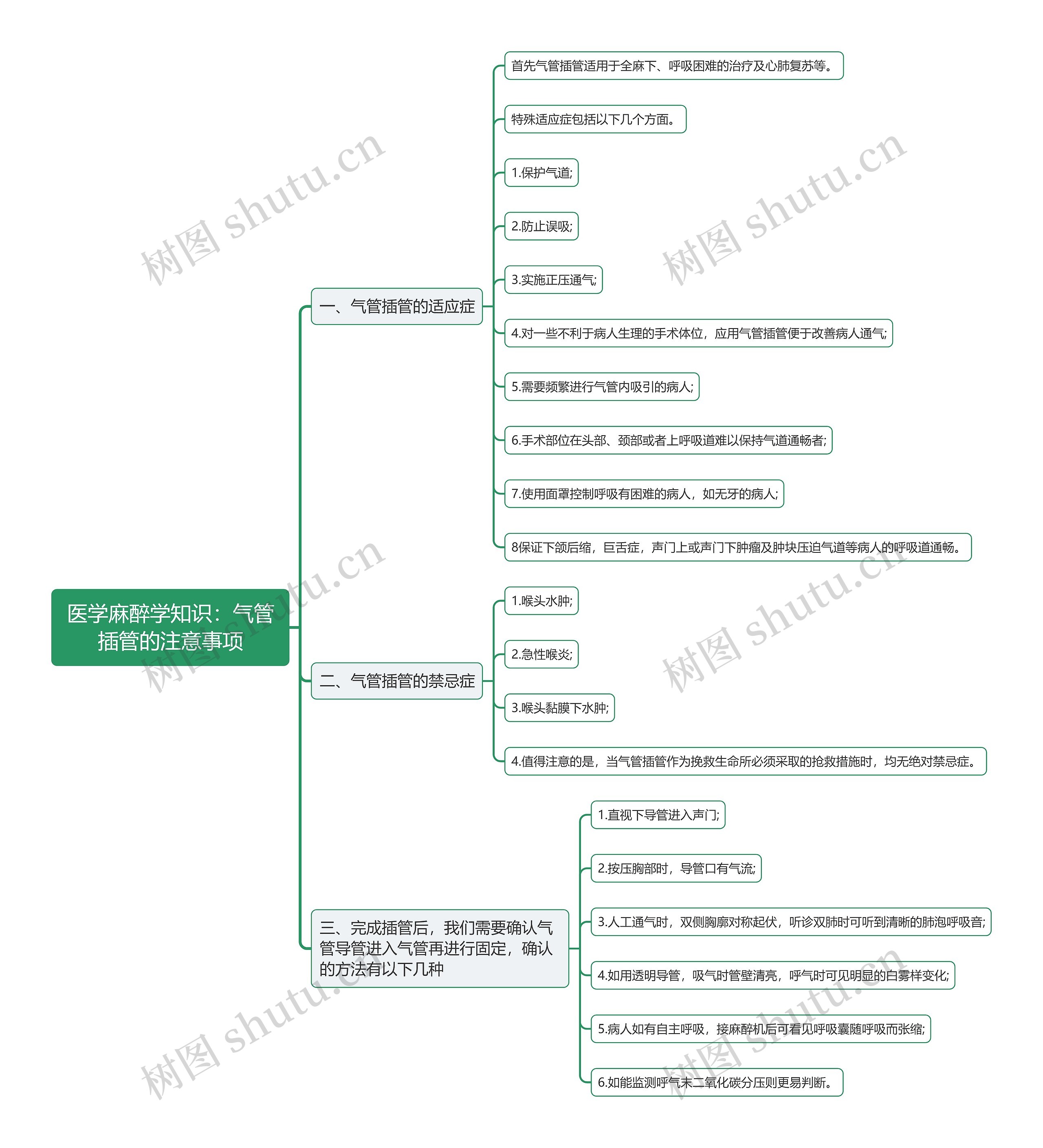 医学麻醉学知识：气管插管的注意事项思维导图