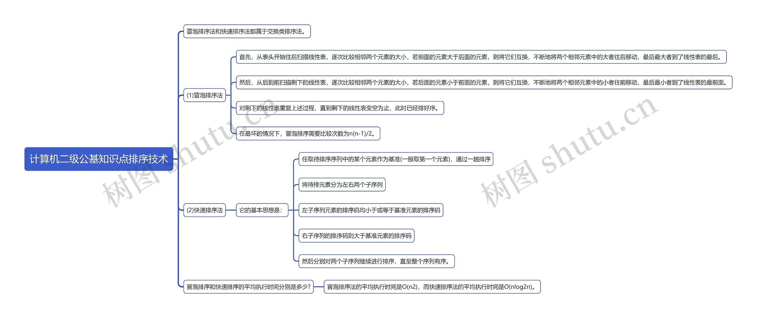 计算机二级公基知识点排序技术思维导图