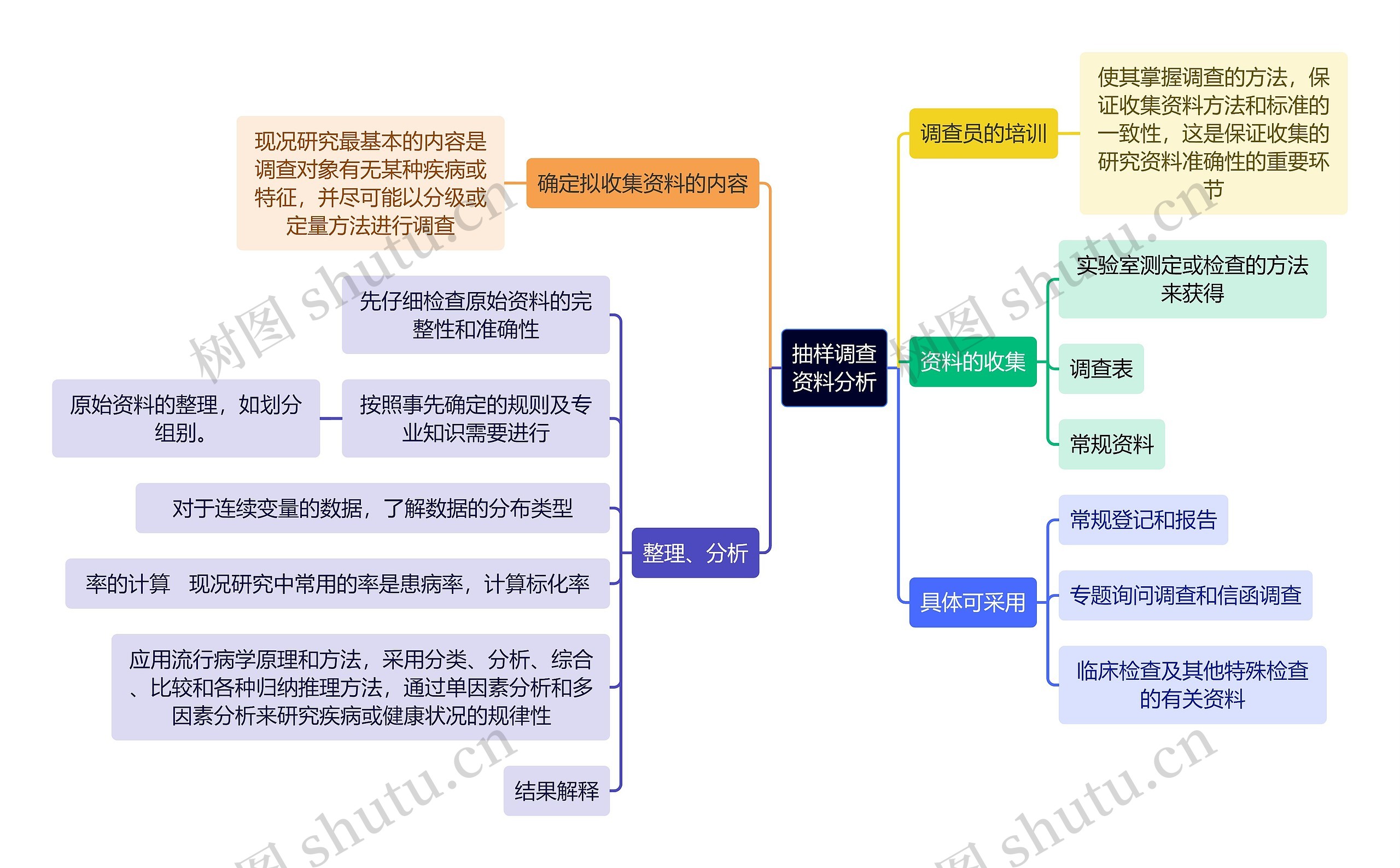 医学知识抽样调查资料分析思维导图
