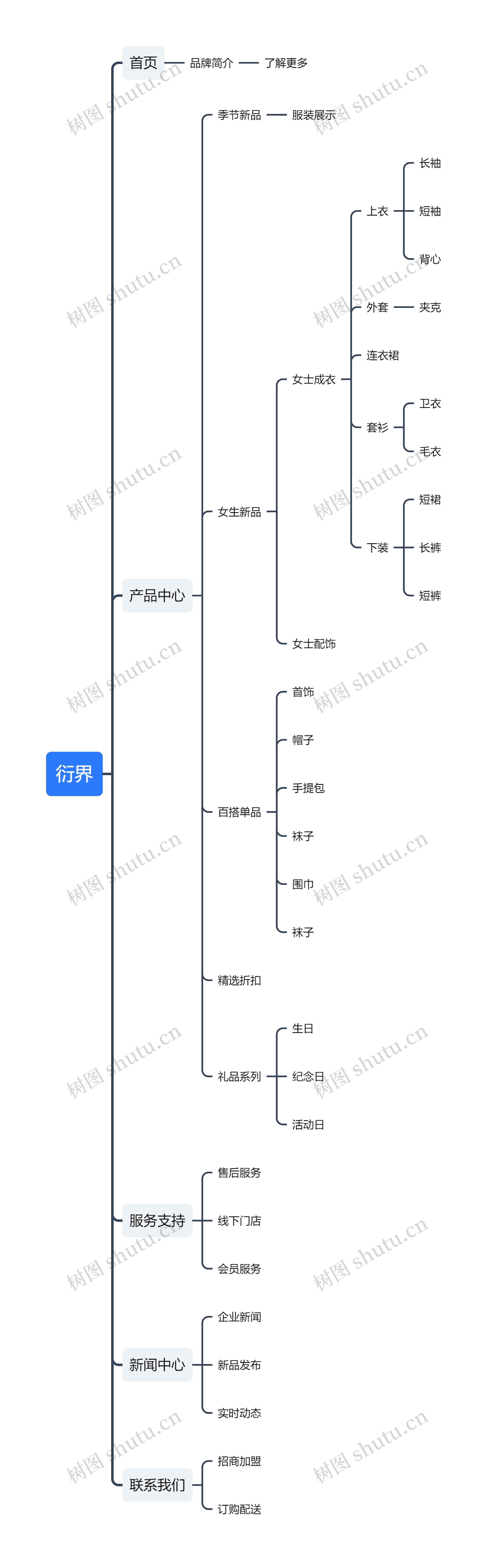 衍界的产品策划思维导图