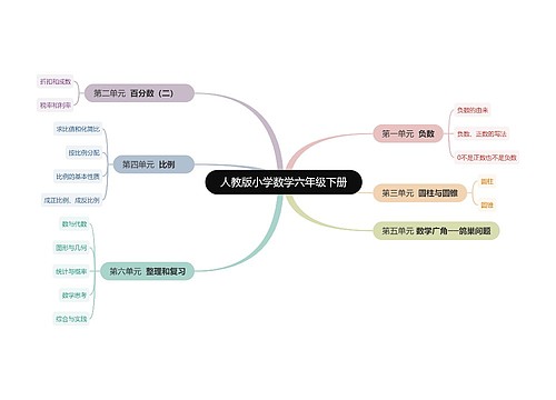 数学六年级下册知识点汇总专辑思维导图-3