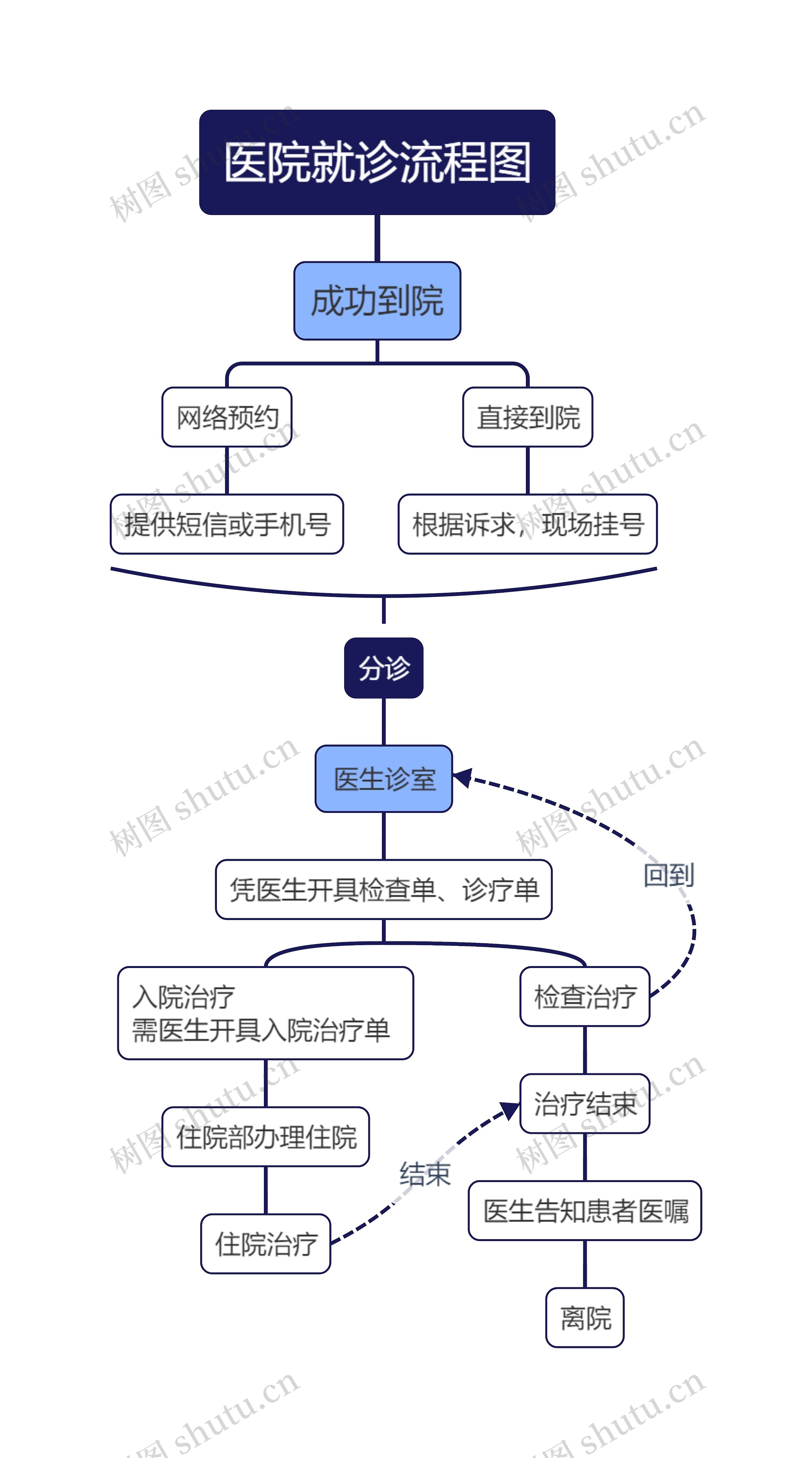 医院就诊流程图