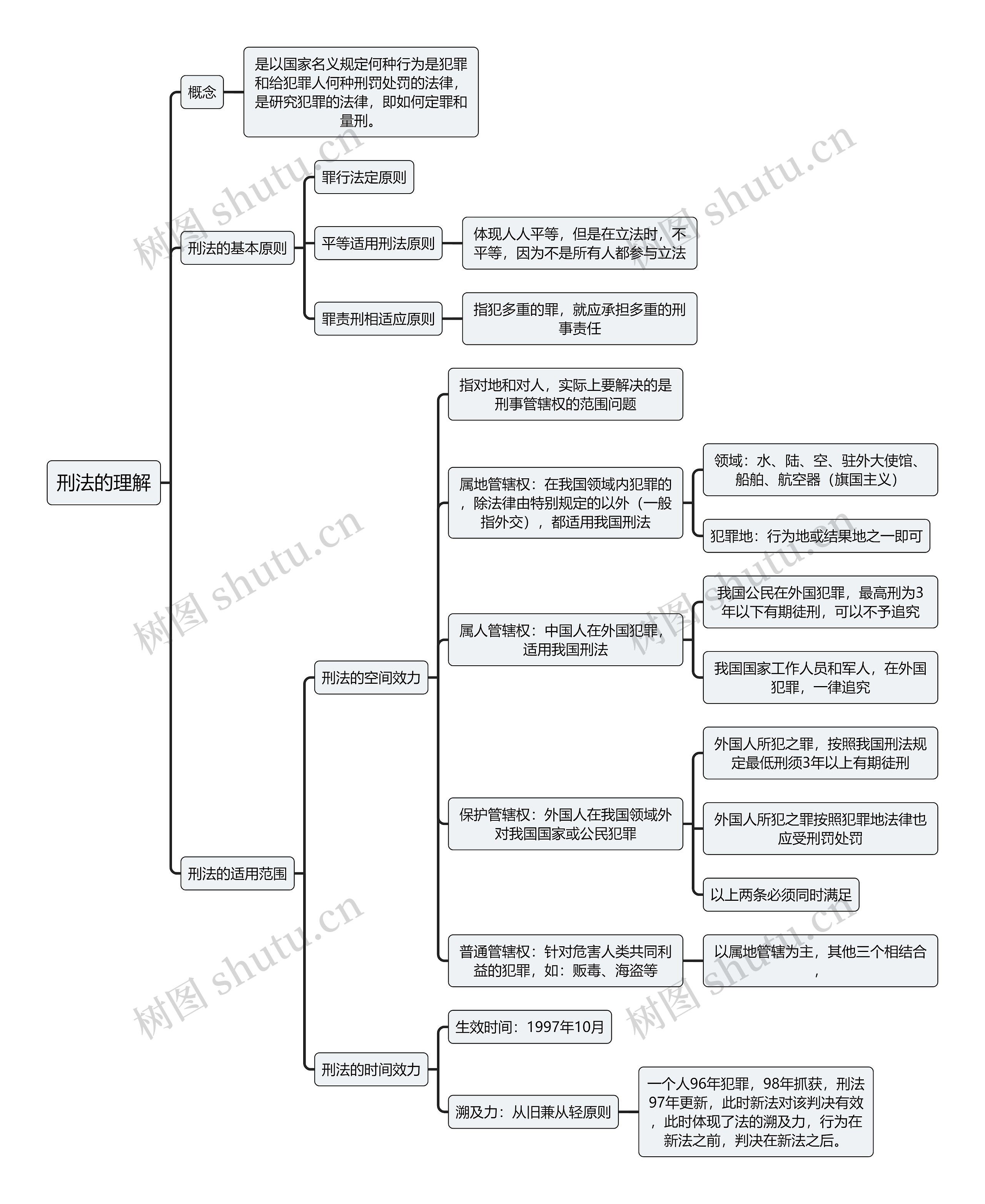 刑法的理解思维导图