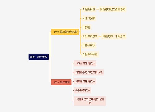 医学知识颧骨、颧弓骨折思维导图