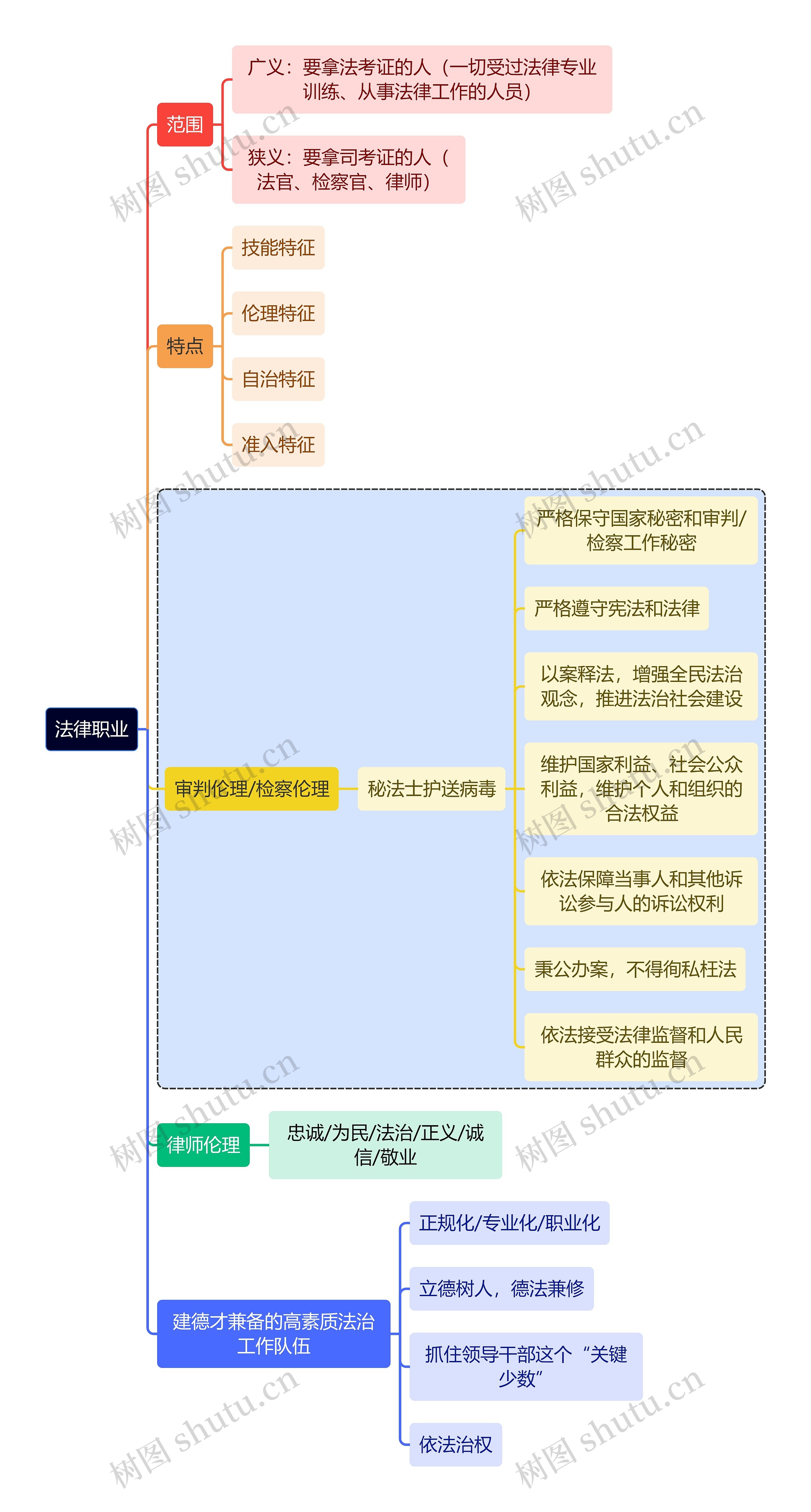 法学知识法律职业思维导图