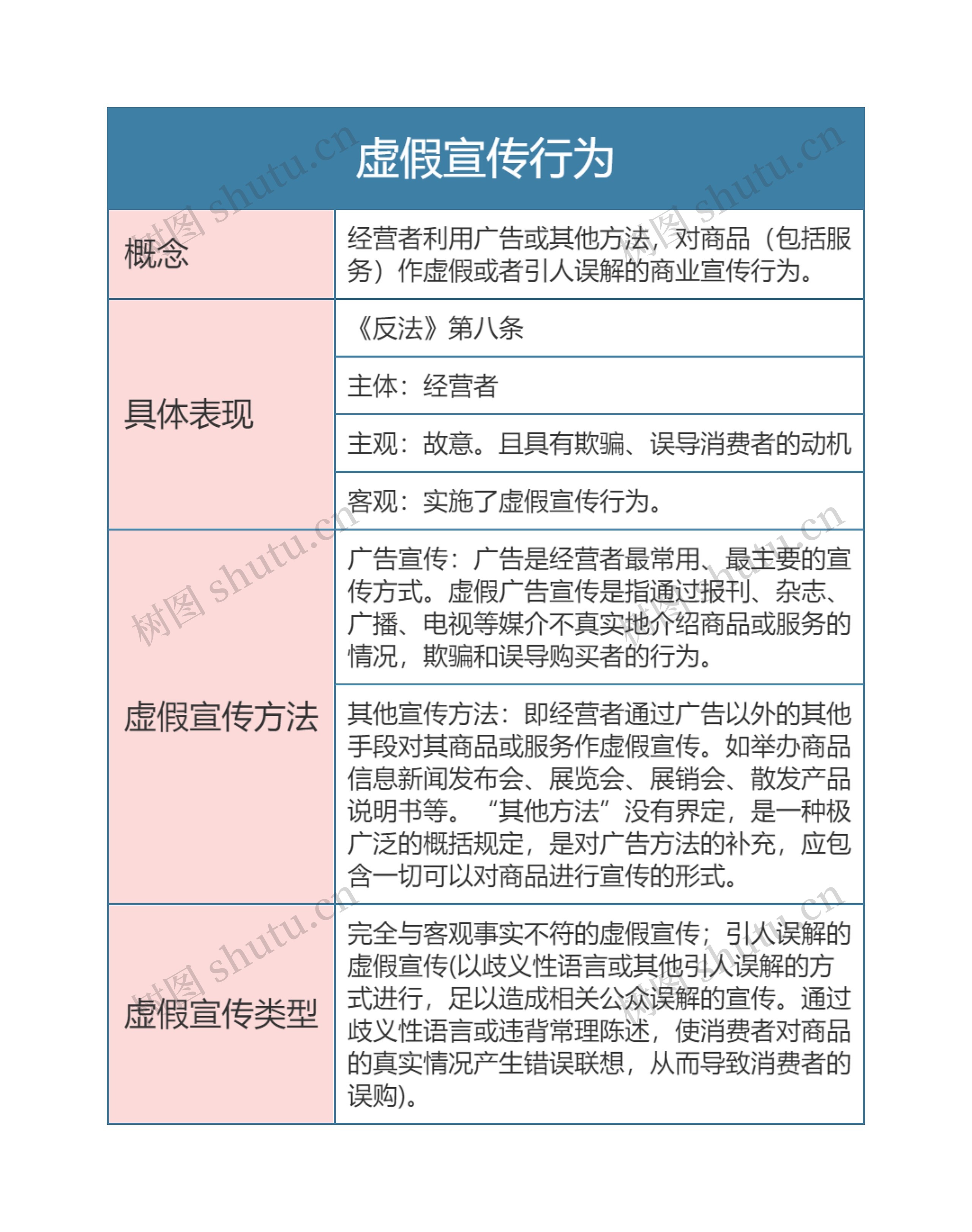 经济法  虚假宣传行为思维导图