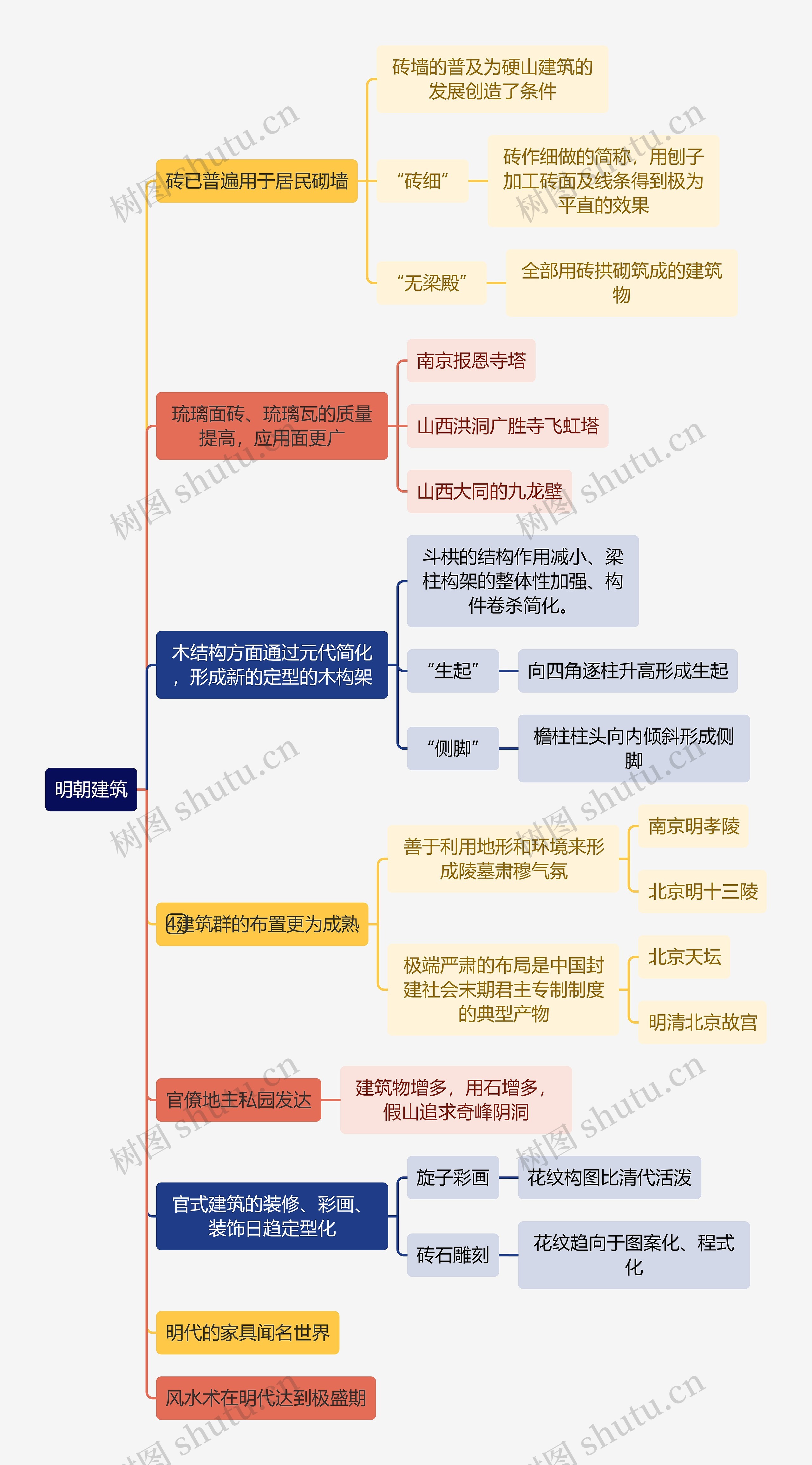 建筑工程学明朝建筑思维导图