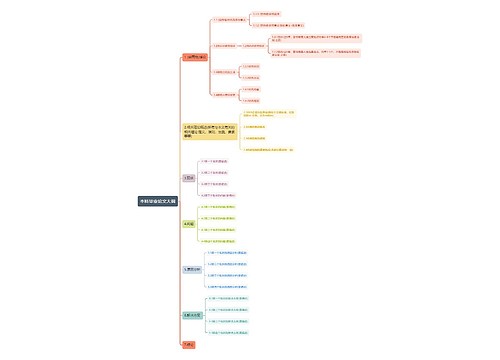 本科毕业论文大纲思维导图