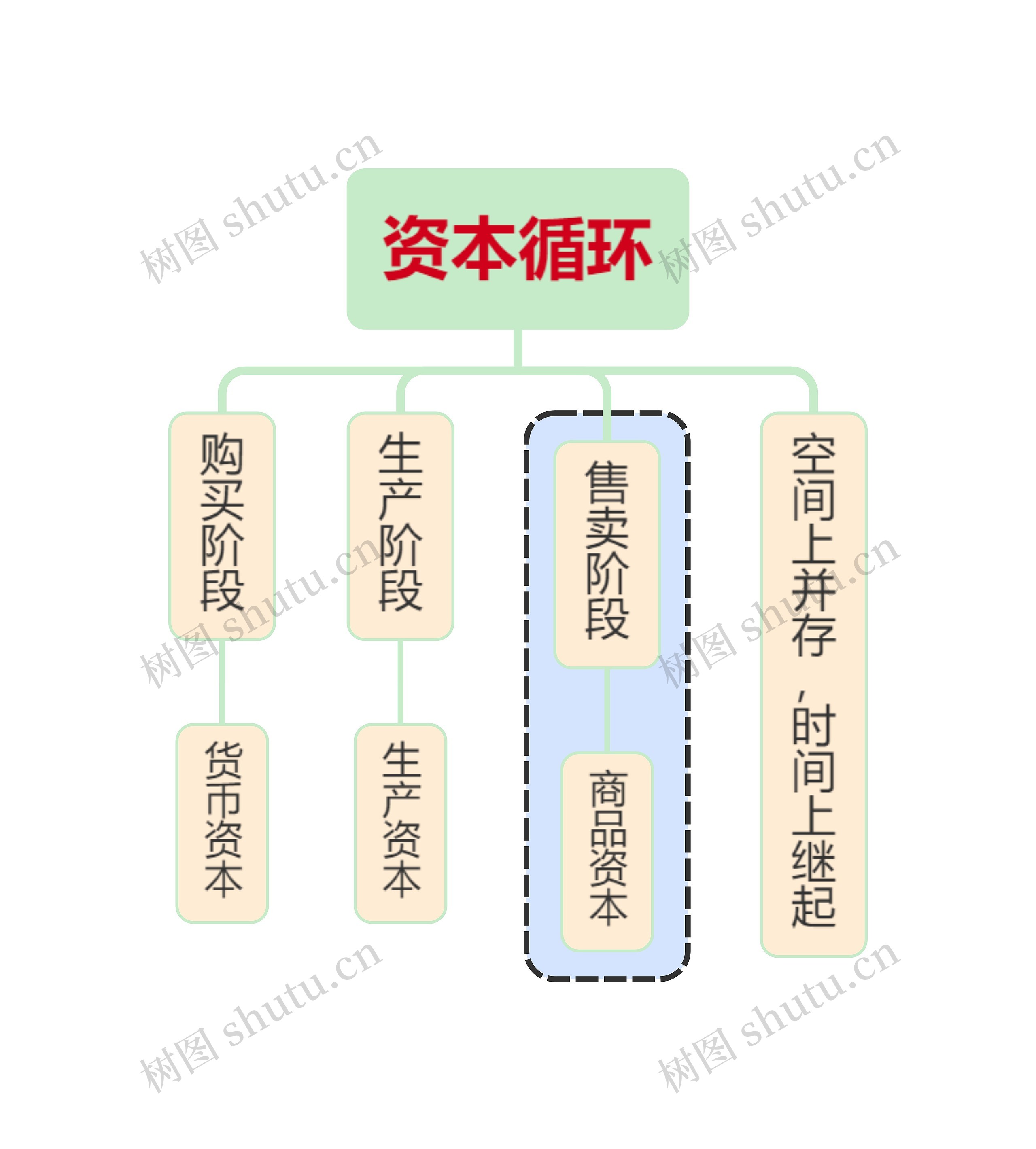 马原知识资本循环思维导图