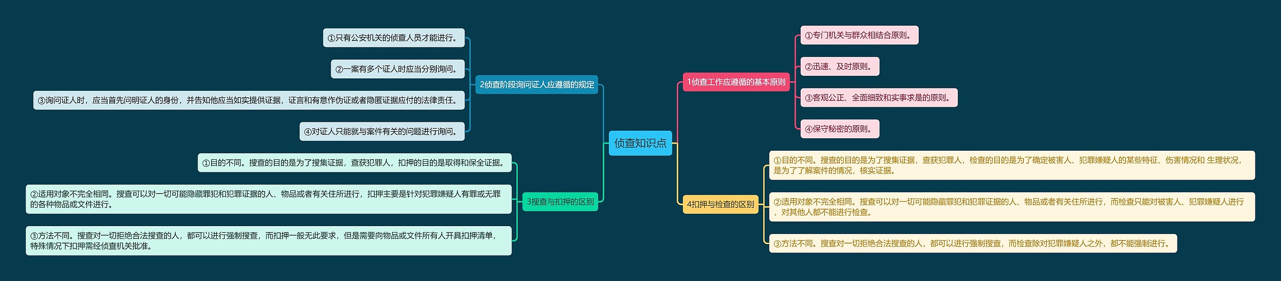 侦查知识点思维导图