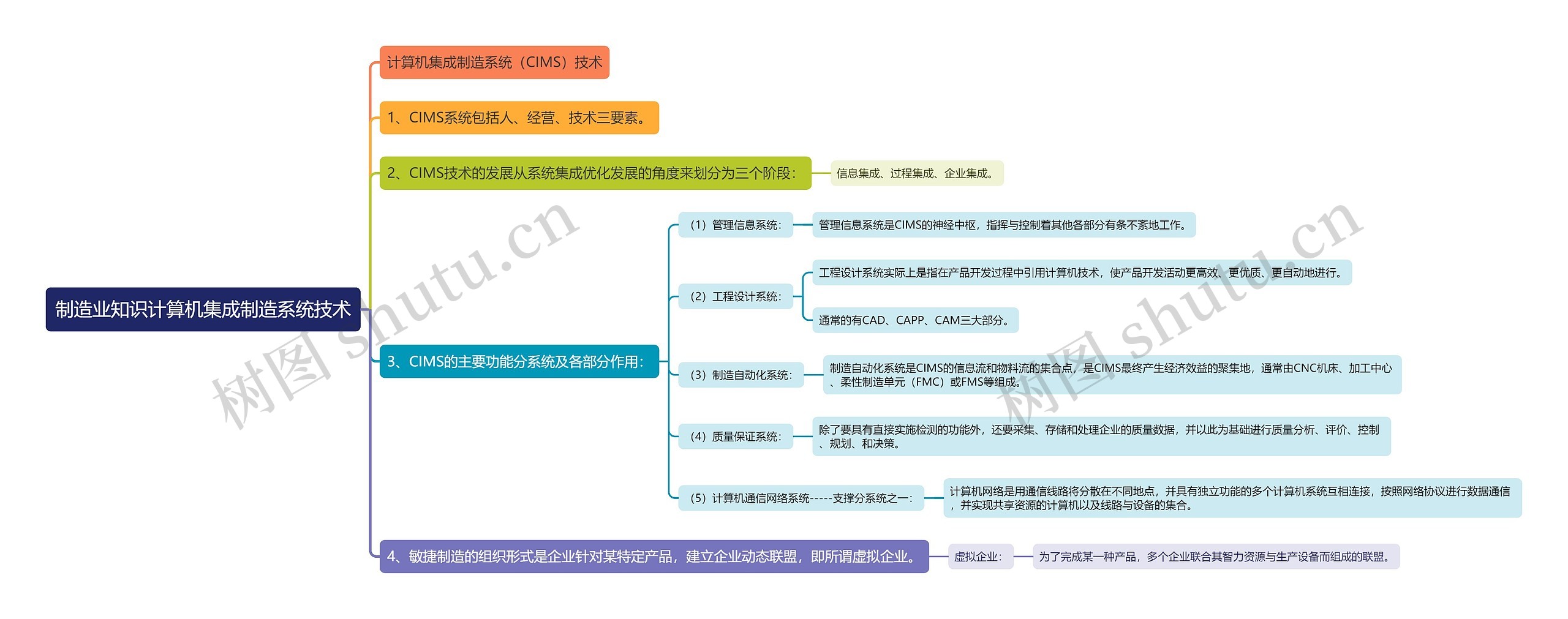 制造业知识计算机集成制造系统技术思维导图