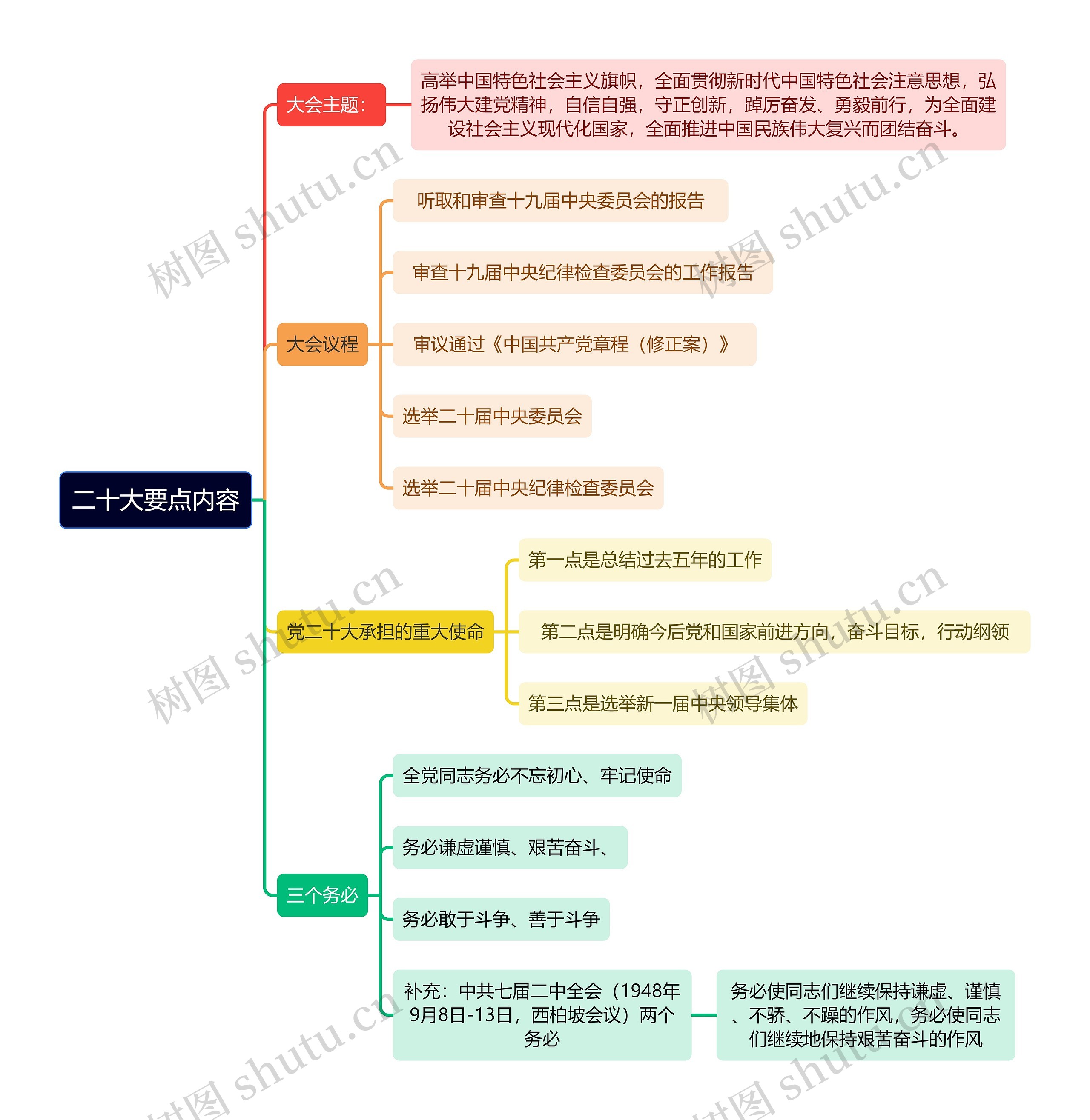 二十大要点内容