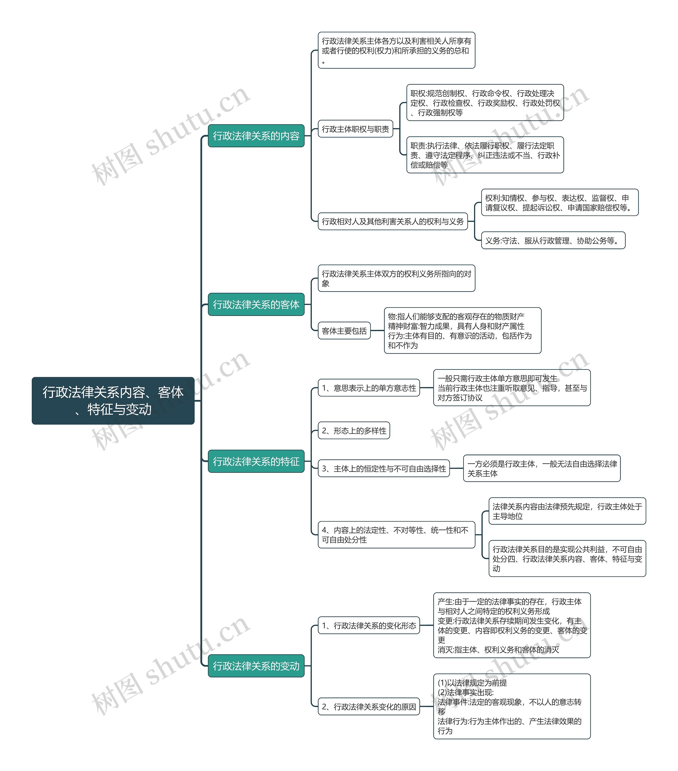 行政法律关系内容、客体、特征与变动的思维导图