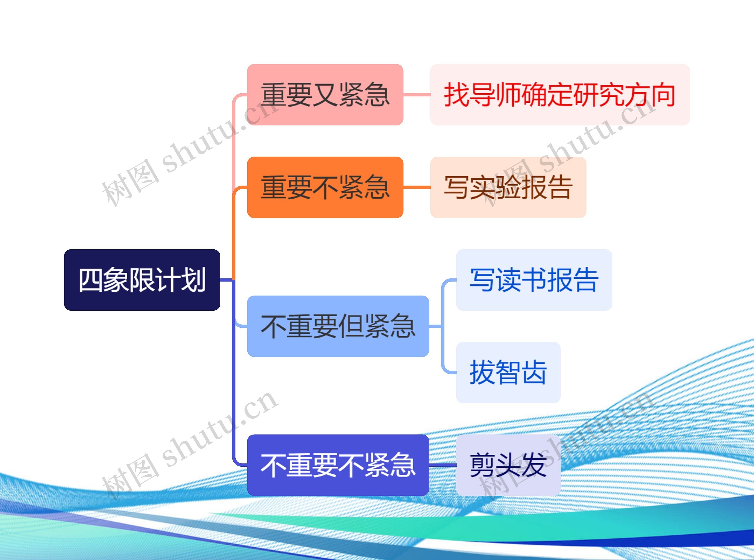 四象限计划思维导图