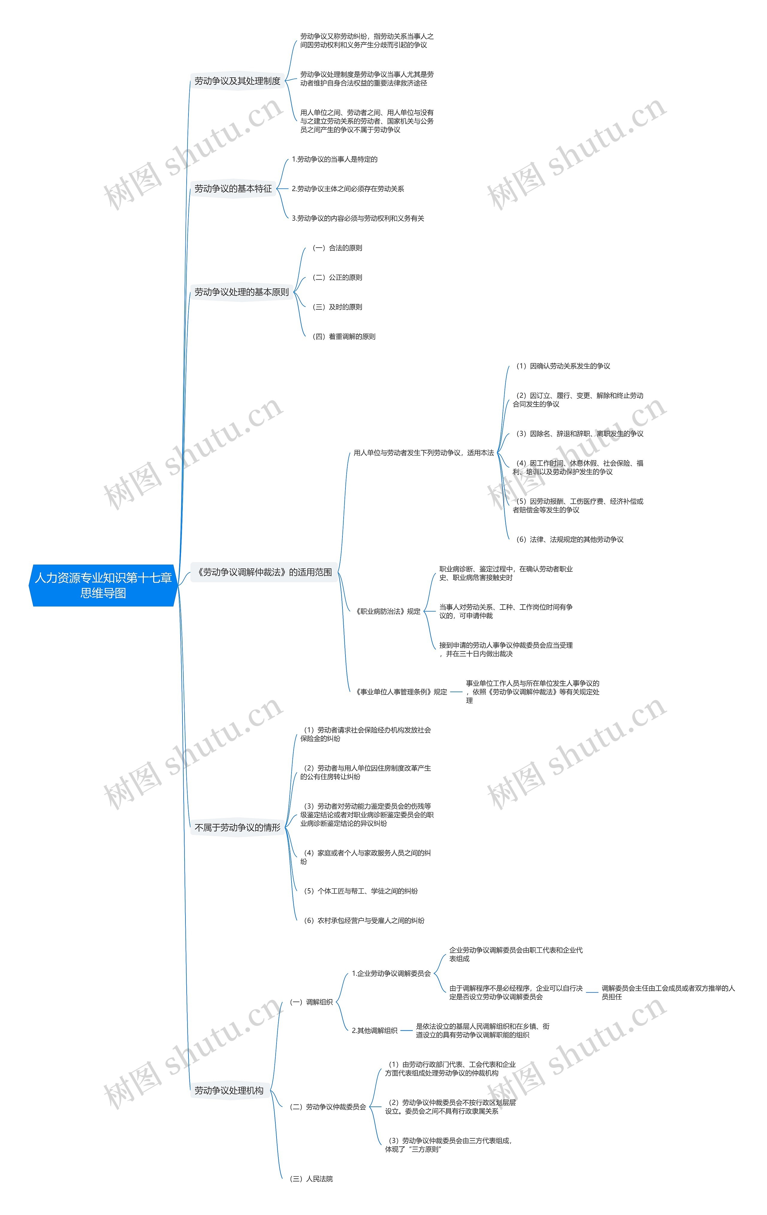 人力资源专业知识第十七章思维导图