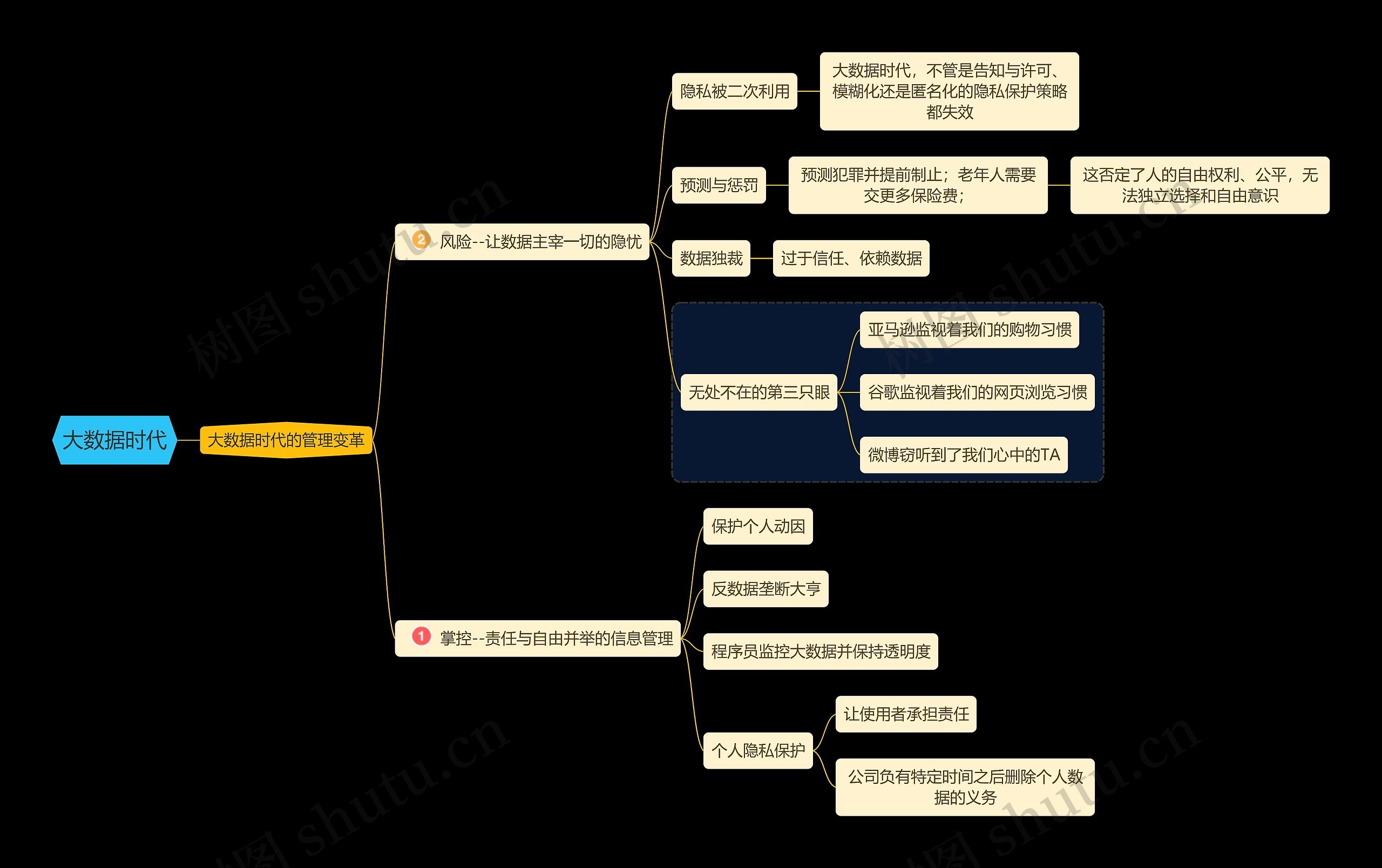 大数据时代管理变革思维导图