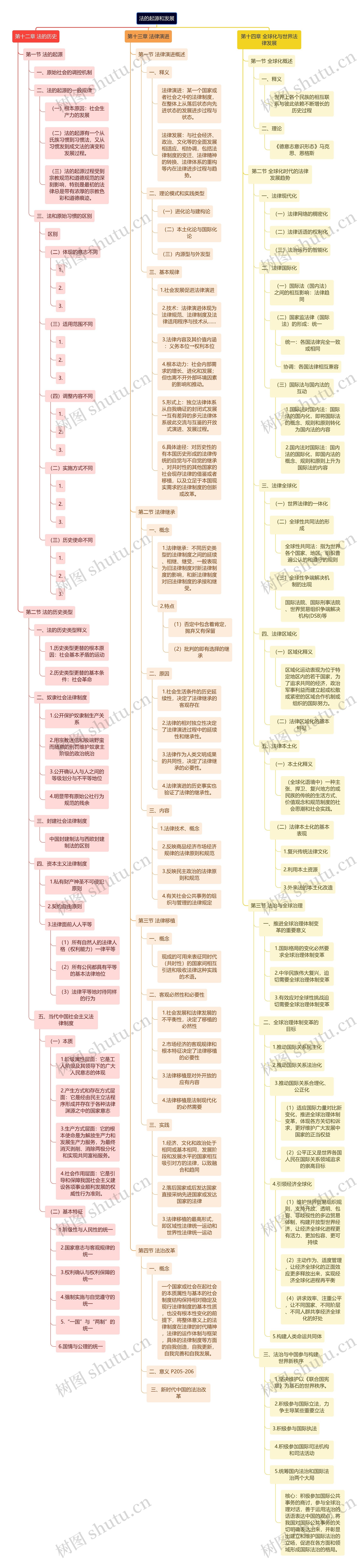 法的起源和发展