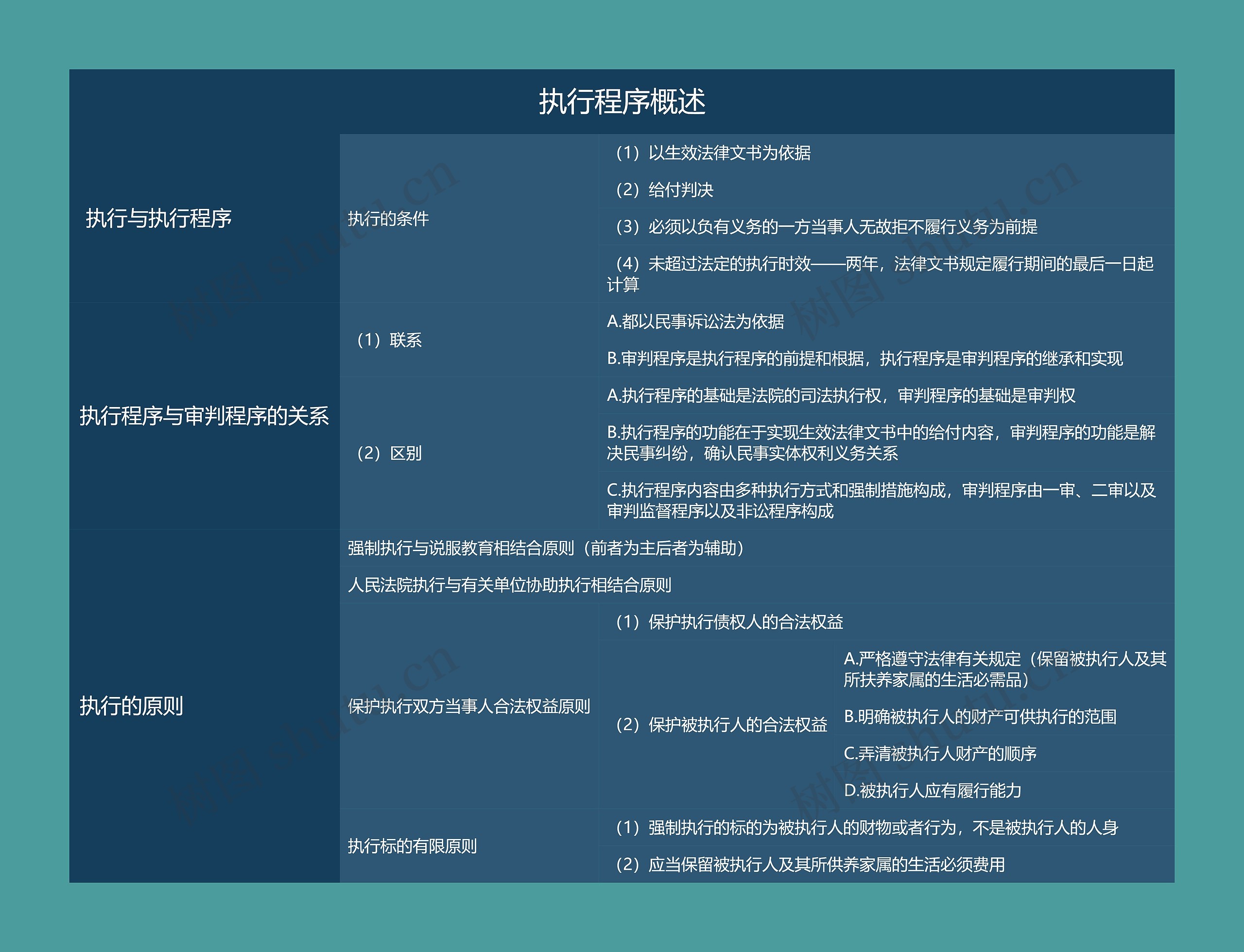 执行程序概述的思维导图