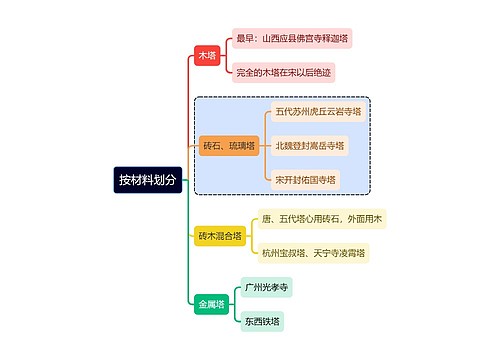 建筑知识按材料划分建筑思维导图