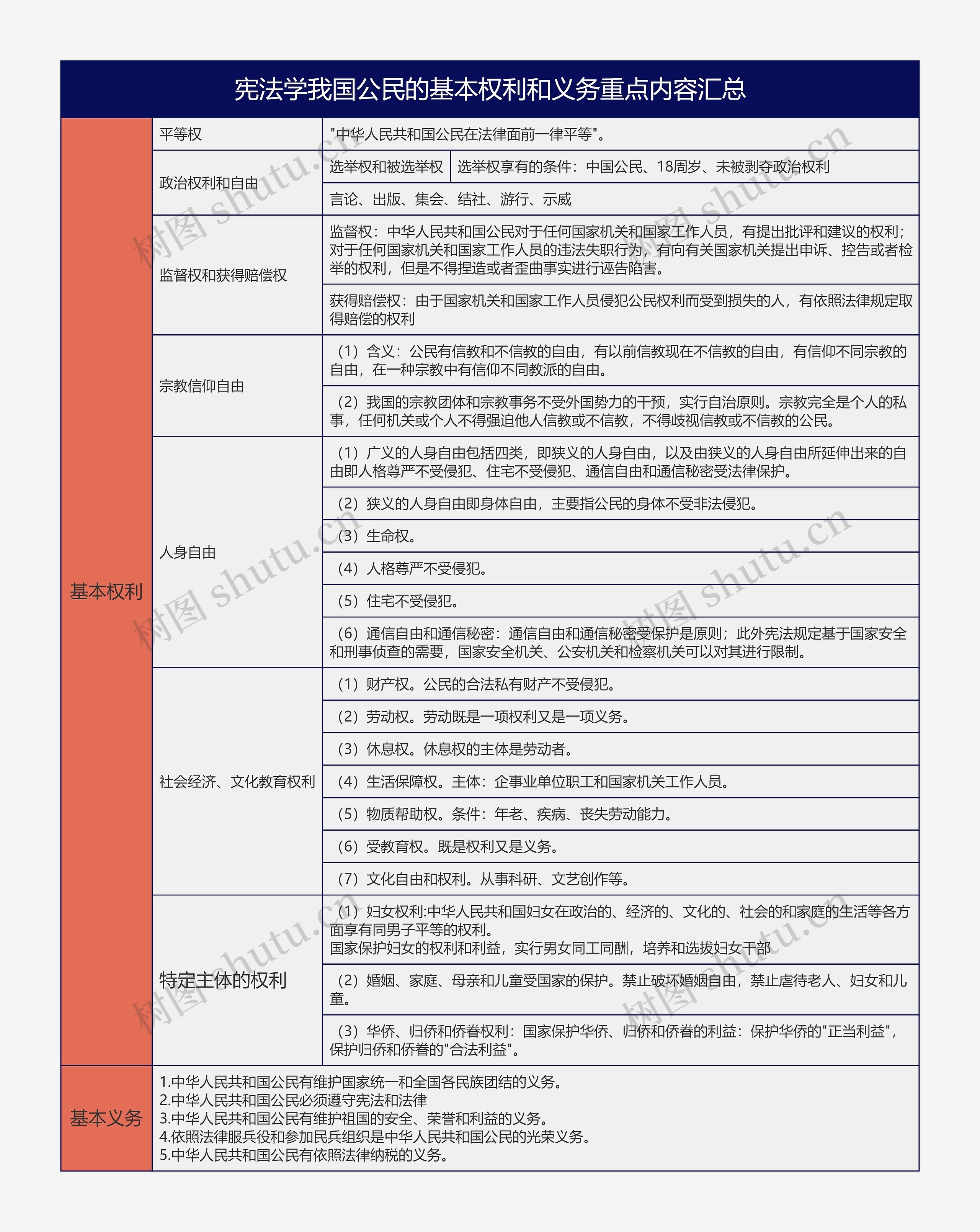 宪法学我国公民的基本权利和义务重点内容汇总树形表格思维导图