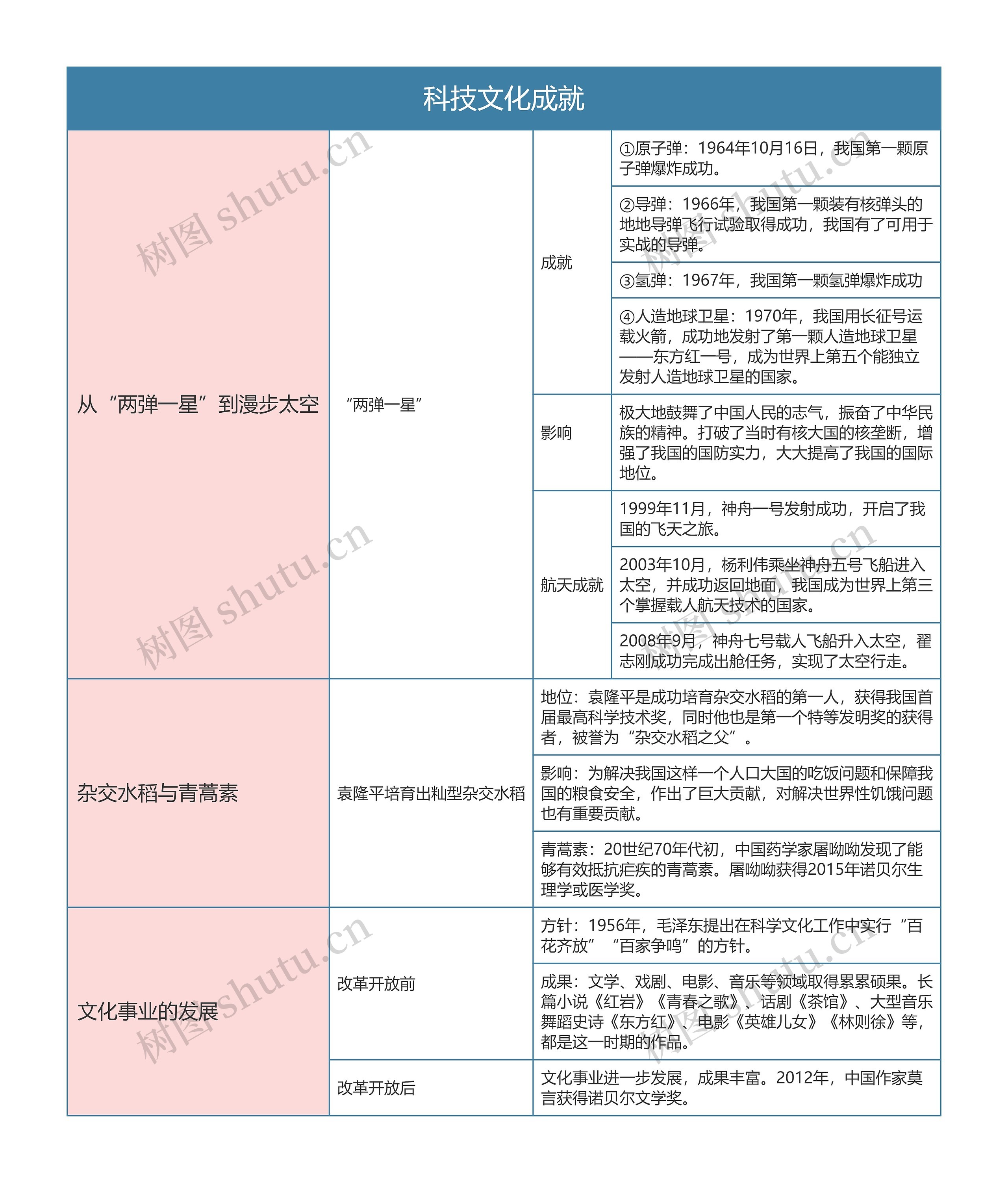 人教版八年级历史下册第十八章思维导图