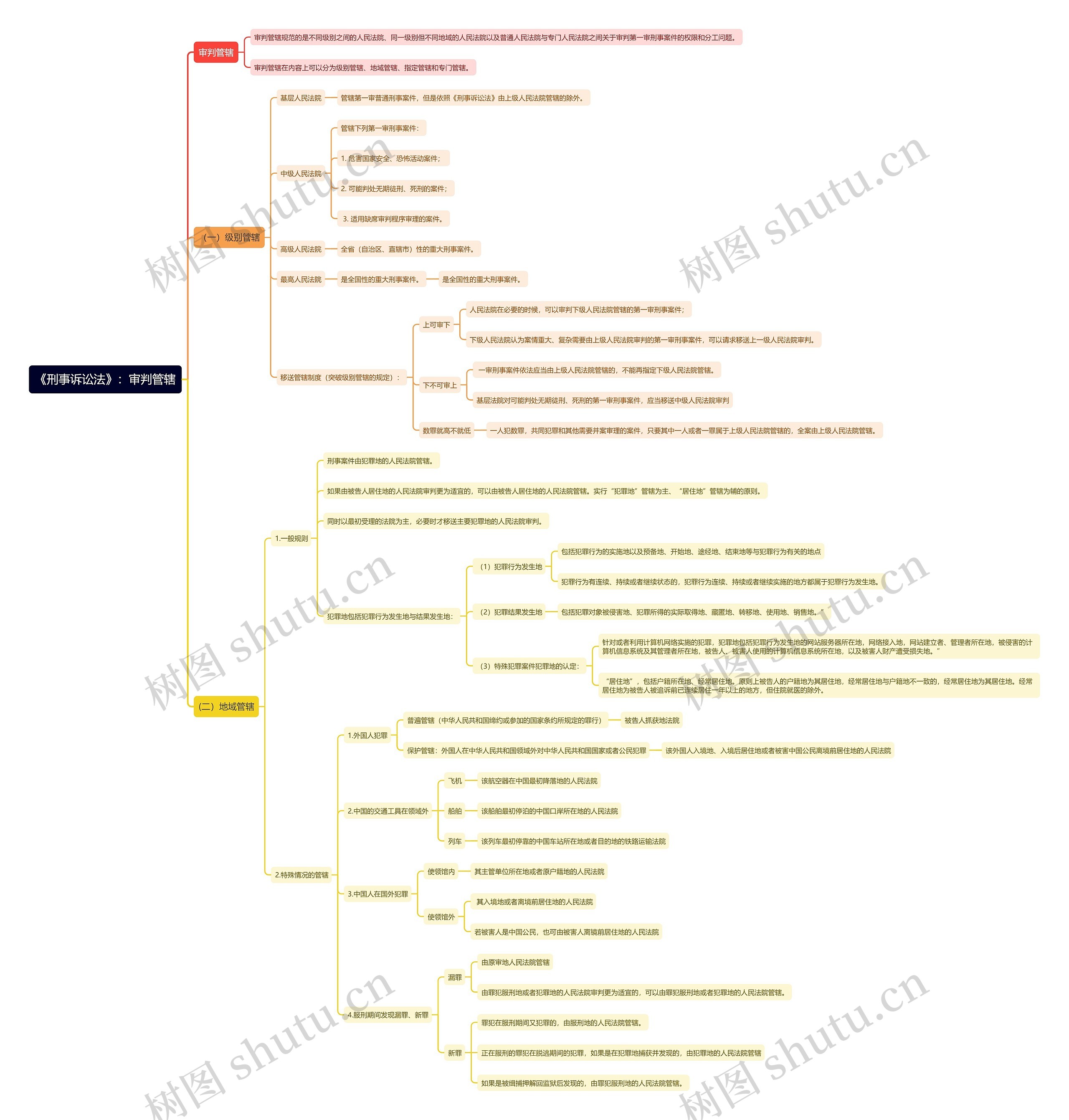《刑事诉讼法》：审判管辖思维导图