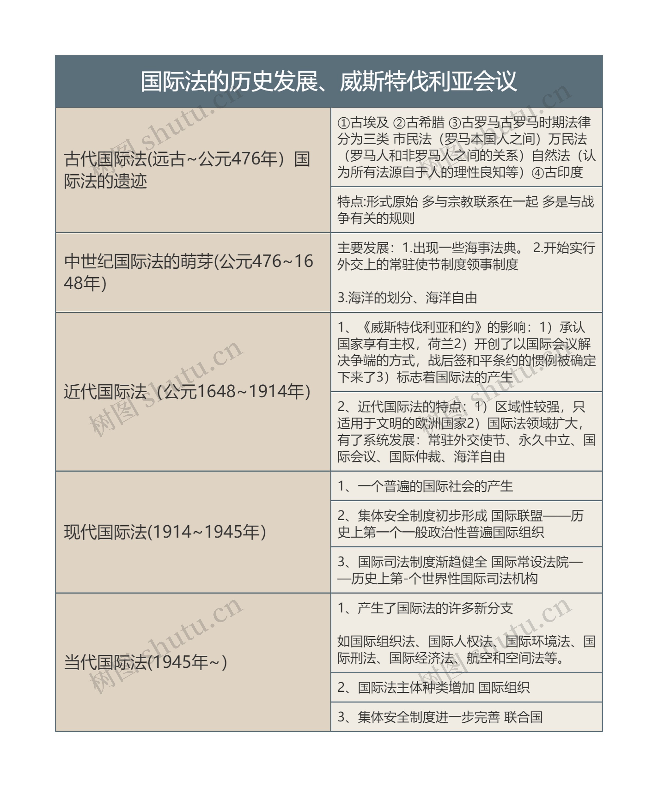 国际法的历史发展、威斯特伐利亚会议的思维导图