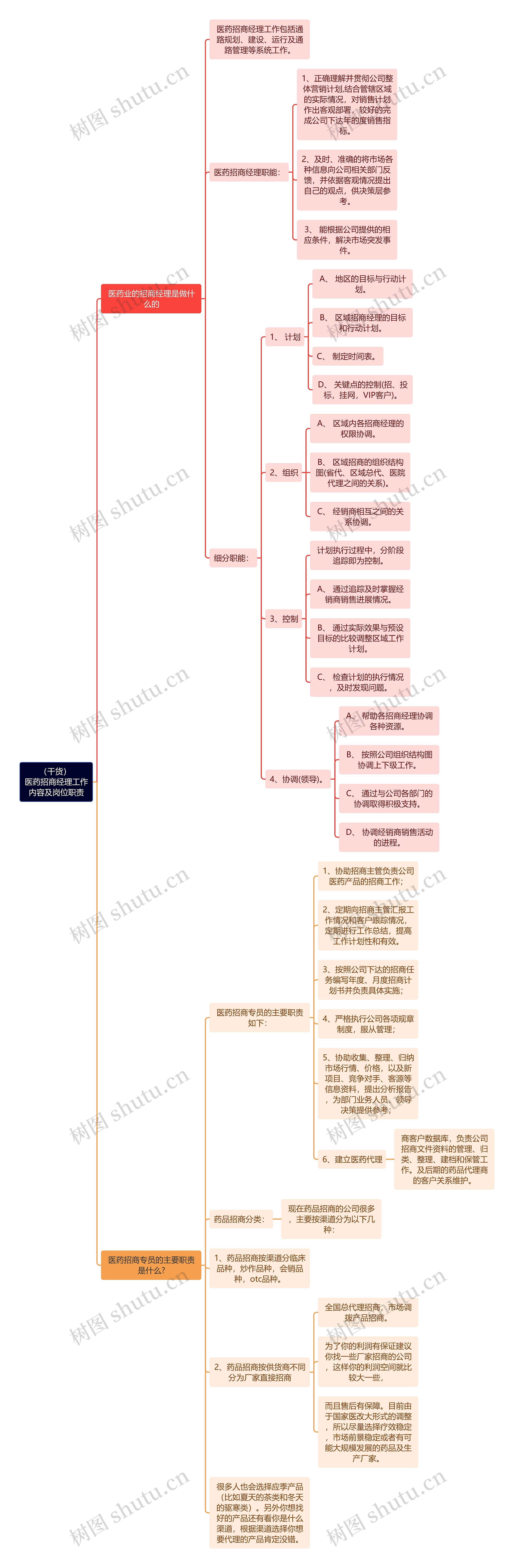 （干货）医药招商经理工作内容及岗位职责思维导图