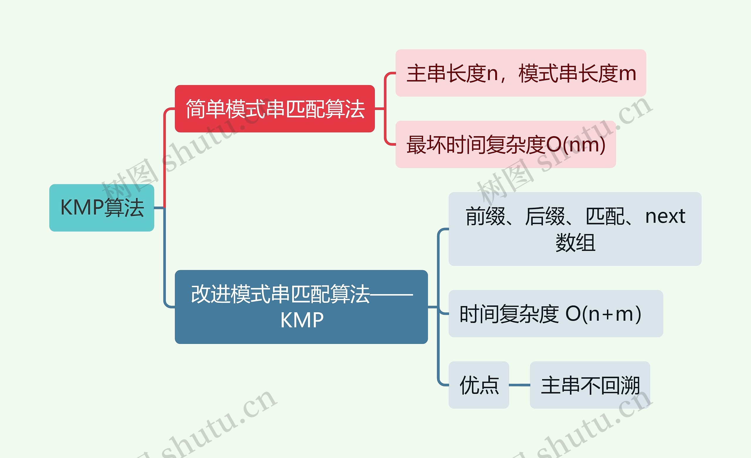 计算机知识KMP算法思维导图