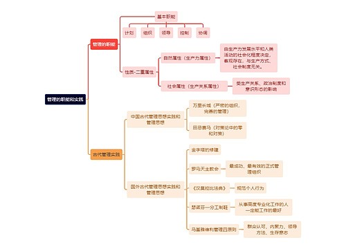 人力资源管理学知识管理的职能和实践思维导图