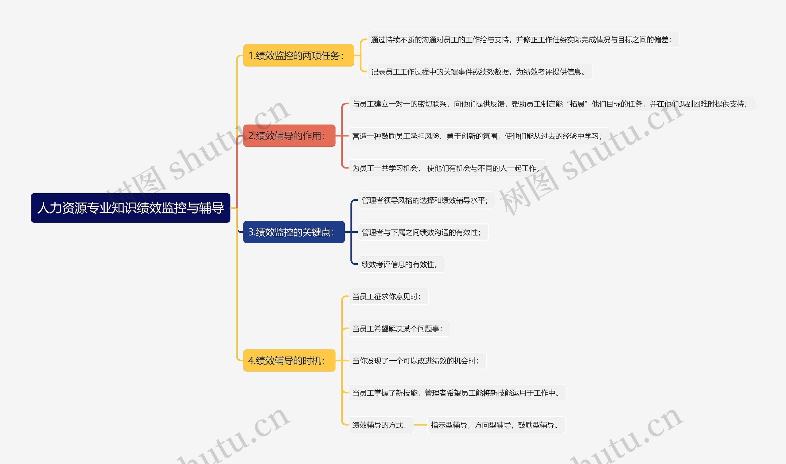 人力资源专业知识绩效监控与辅导