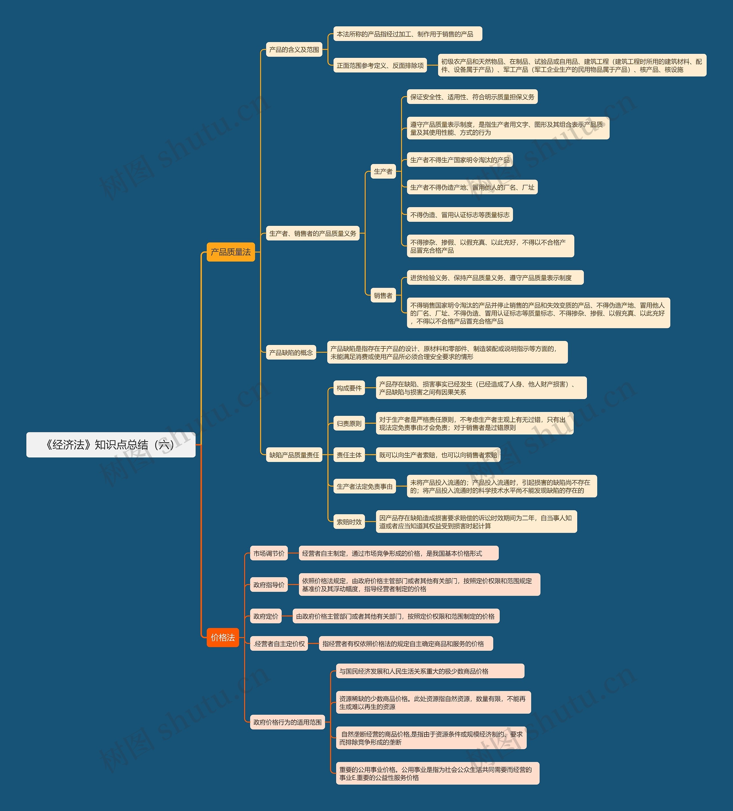 《经济法》知识点总结（六）思维导图