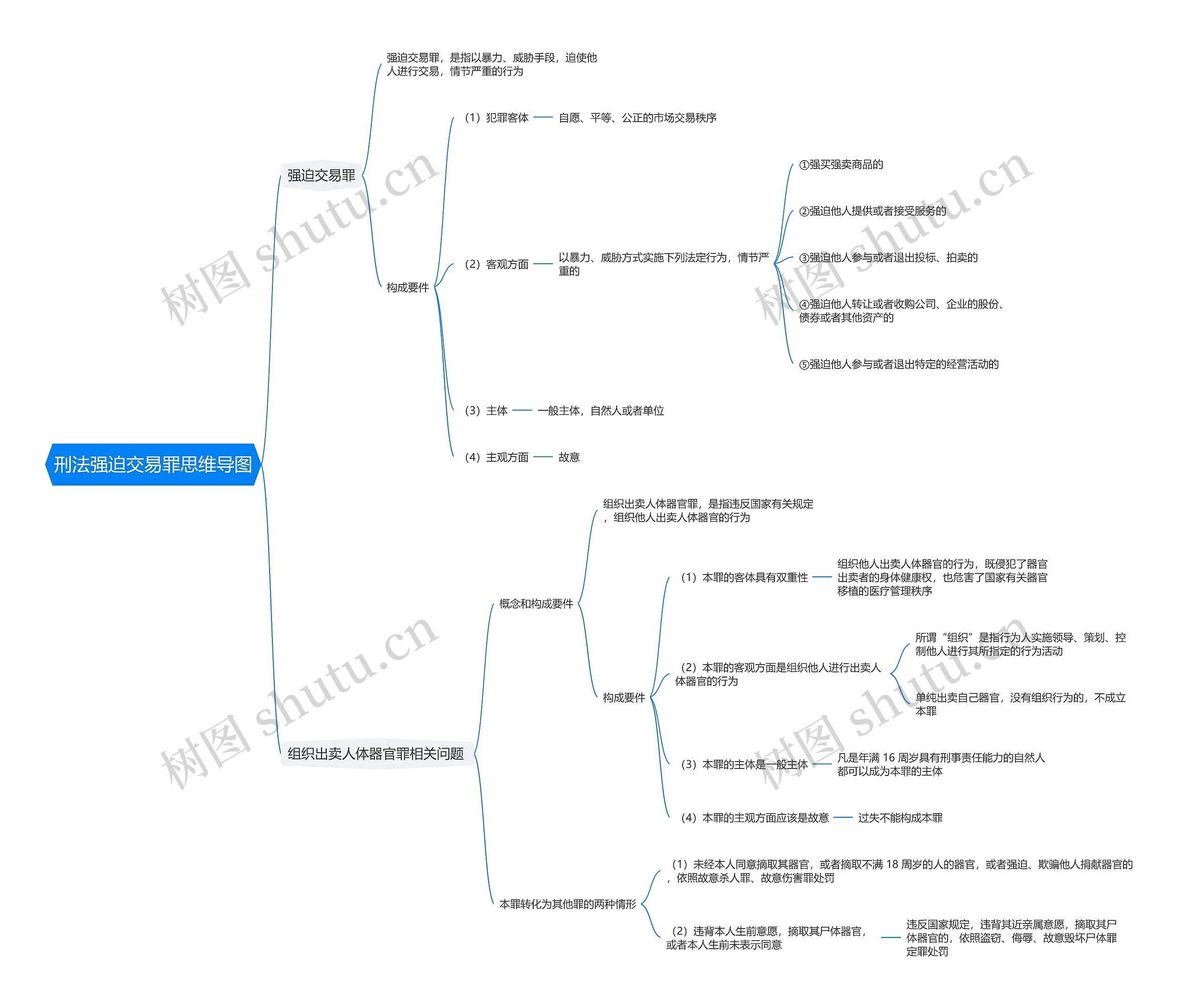 刑法强迫交易罪思维导图