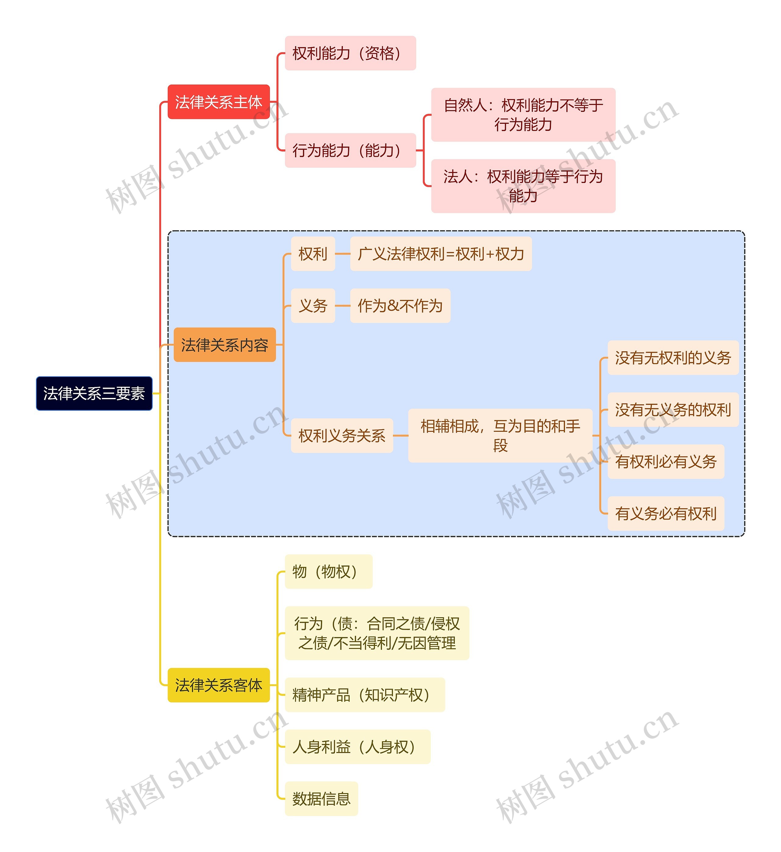 法学知识法律关系三要素思维导图