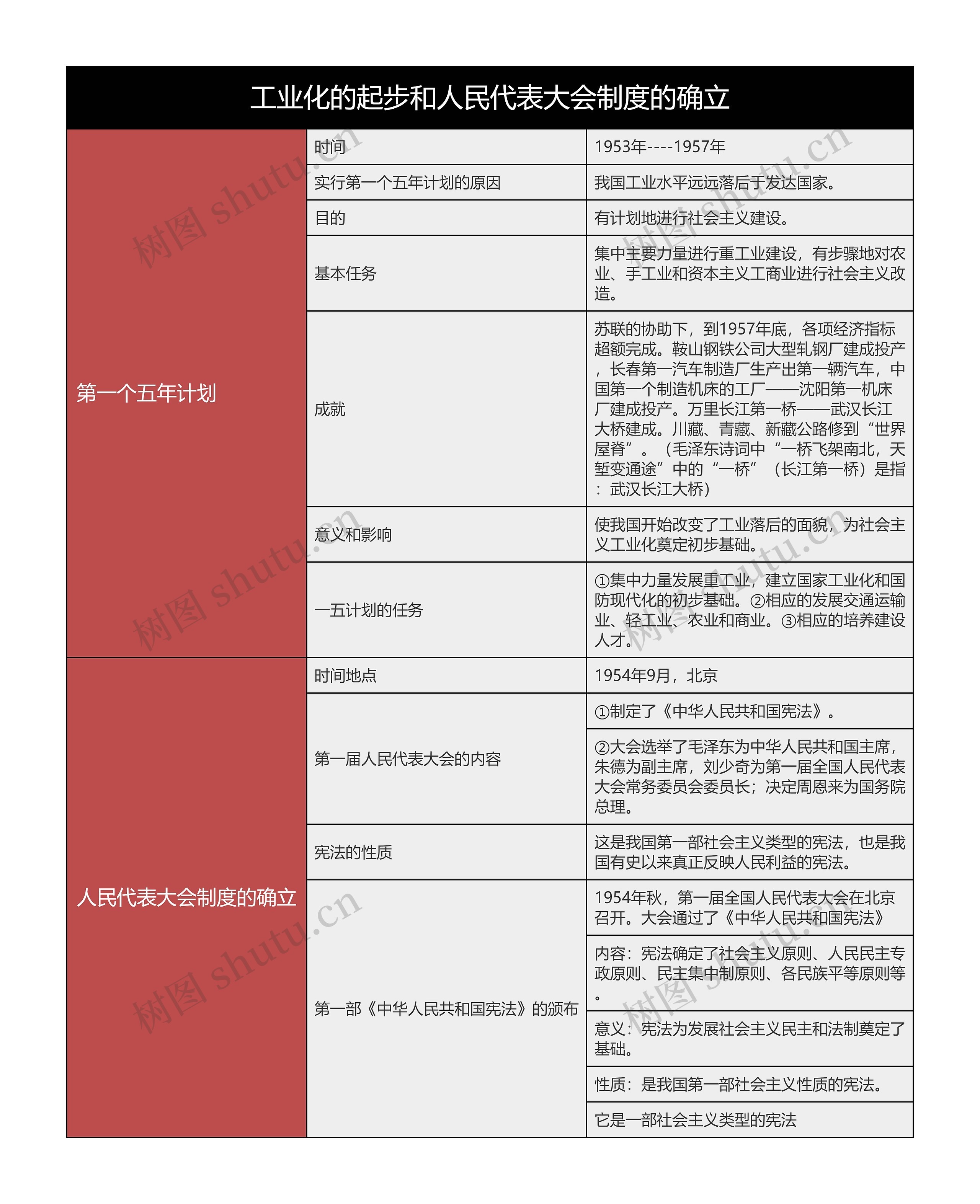 八年级下册历史工业化的起步和人民代表大会制度的确立的思维导图