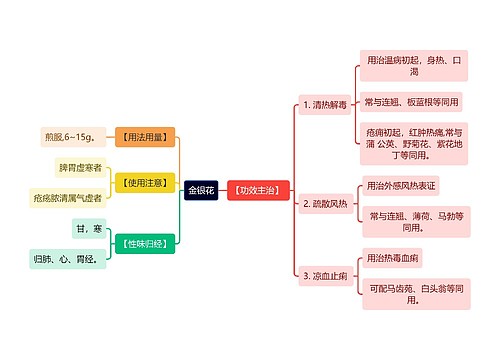 中医知识金银花思维导图