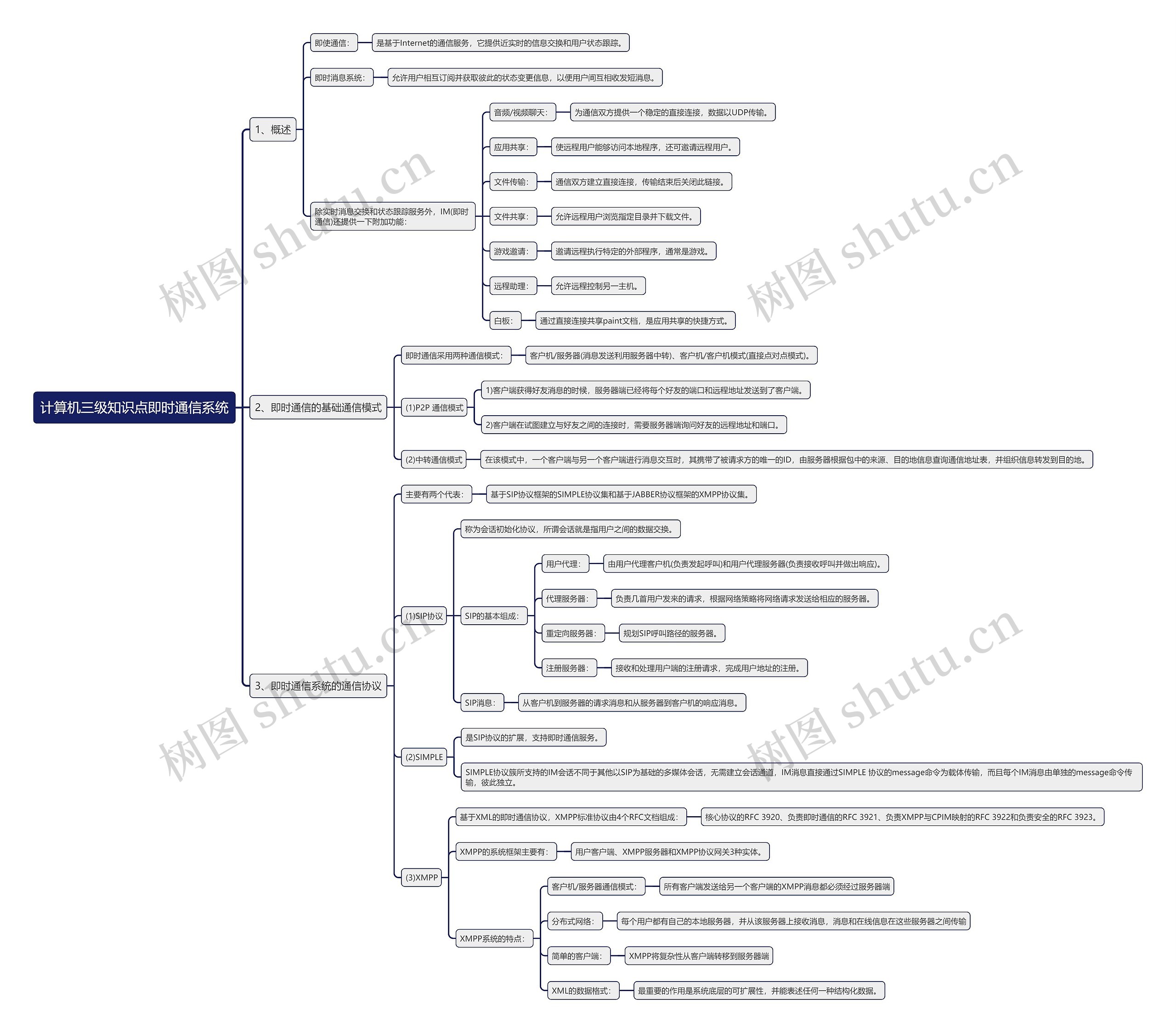 计算机三级知识点即时通信系统思维导图