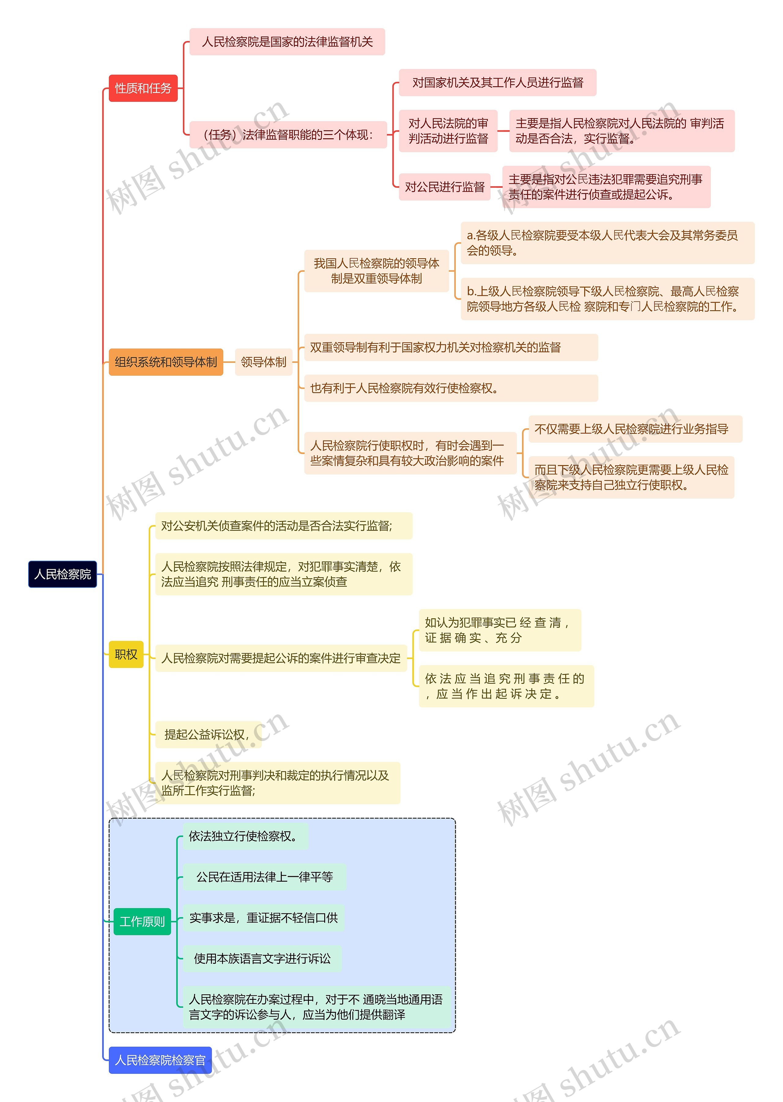 人民检察院思维导图