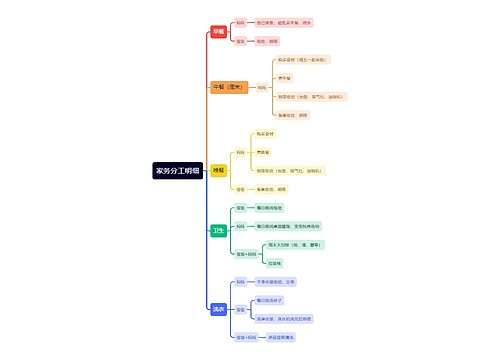 家务分工明细思维导图