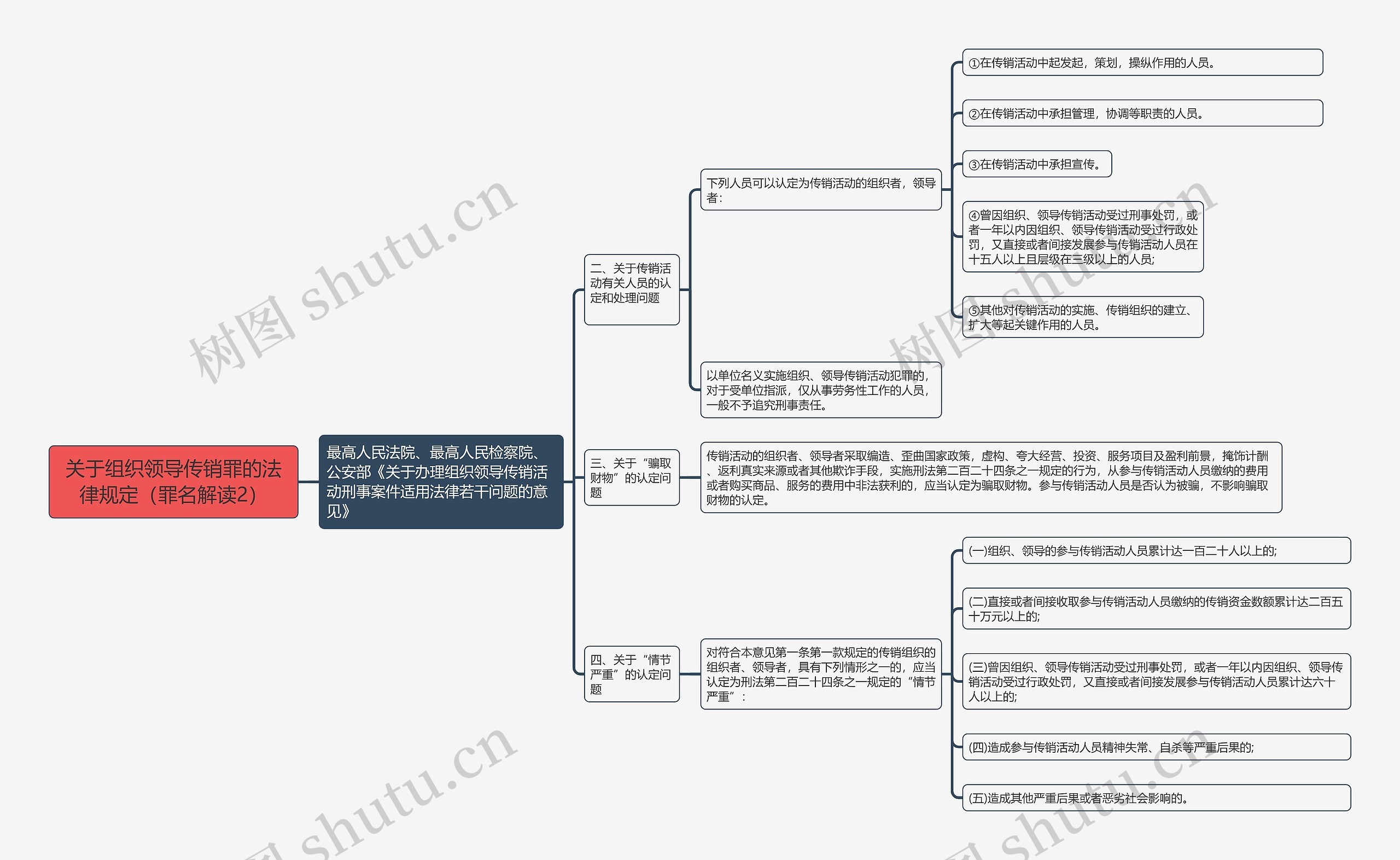 《关于组织领导传销罪的法律规定(罪名解读2)》思维导图 《关于组织领导传销罪的法律规定(罪名解读2)》思维导图