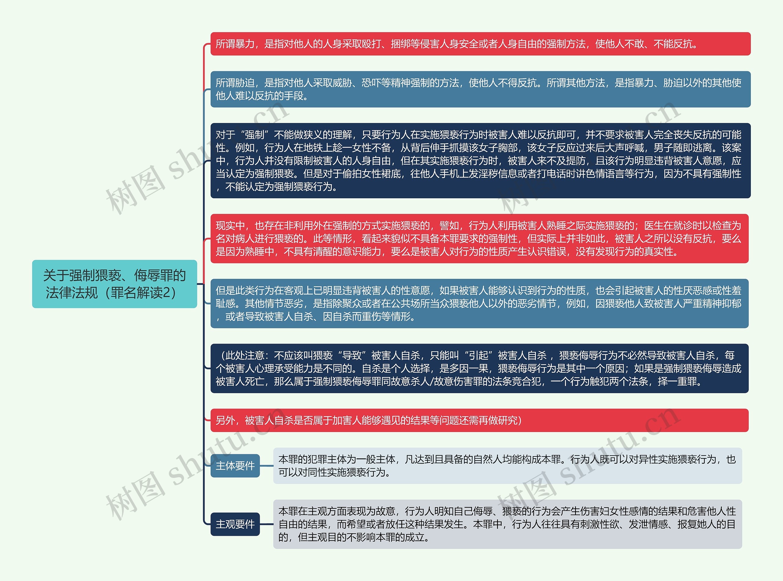 《关于强制猥亵、侮辱罪的法律法规（罪名解读2）》思维导图